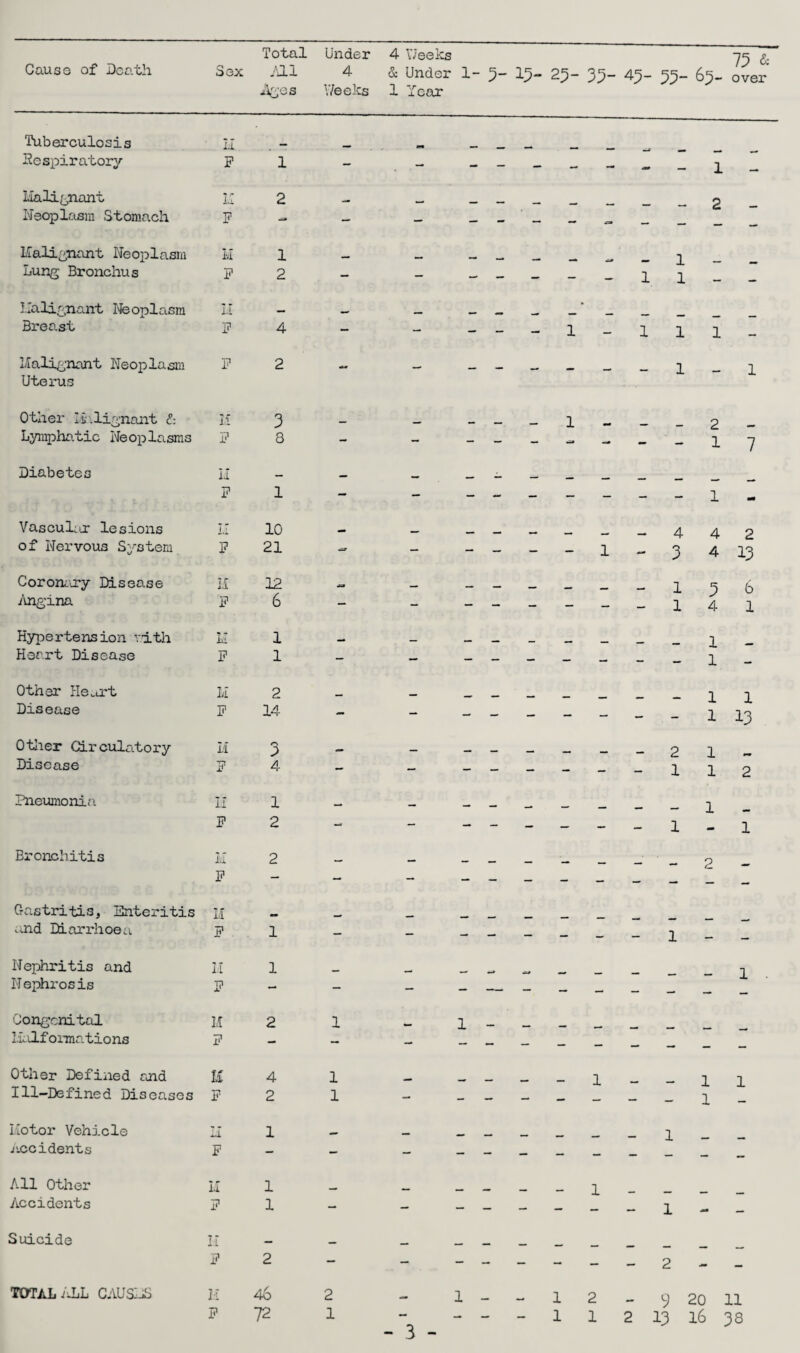 Total Under 4 Weeks 75 & Cause of Death Sex Ml 4 & Under 1- 3- 13- 25- 35- 45- 35- 63- over Ages Weeks 1 Year Tuberculosis II am Respiratory P 1 - - - - — - - - 1 — Malignant lx 2 _ 2 Neoplasm Stomach P - — — — - — - •E=» _ — — Malignant Neoplasm M 1 —» — 1 Lung Bronchus P 2 - - — - - - - 1 1 - - llalignant Neoplasm II _ Breast P 4 - - - - - 1 - 1 1 1 - Malignant Neoplasm Uterus P 2 - — — - — - - _ 1 - 1 Other Malignant & H 3 1 2 Lymphatic Neoplasms P 8 - - - - - •5* - - 1 7 Diabetes II P 1 - - - - - - - - - 1 Vascular lesions II 10 4 4 2 of Nervous System P 21 •57 - - - - - 1 - 3 4 13 Coronary Disease Angina M P 12 6 •0 - — - — - - - 1 1 3 4 6 1 Hypertension with ? - lvi 1 _ 1 Heart Disease P 1 - - - - - — - - 1 - Other Heart M 2 _ 1 1 Disease P 14 — - - - — — - - - 1 13 0tlaer Circulatory I/I 0 3 _ _ 2 1 Disease P 4 - - - - - - - - 1 1 2 Pneumonia II 1 . _ 1 P 2 — - — - — — - - 1 1 Bronchitis M P 2 — — - - - - - - - 2 - Gastritis, Enteritis U and Diarrhoea P 1 - - - - - - - _ 1 - - Nephritis and II 1 1 Nephrosis P - - — - — _ _ — — Congenital M 2 1 l Halformations P — - - — Other Defined and U 4 1 1 1 1 Ill-Defined Diseases F 2 1 - - — - — — 1 Motor Vehicle II 1 . l ji.ee idents P — — - - - — - - ~ - — All Other II 1 - 1 - Accidents P 1 - — — — — — - — l — Suicide II - P 2 — - — - — - - - 2 - - TOTAL ALL CAUSES M 46 2 1 _ 1 2 9 20 11 P 72 1 - — - — 1 1 2 13 16 38