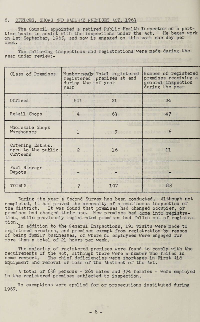 6. OFFICES, SHOPS TO RAILWAY PREMISES ACT, 1963 The Council appointed a retired Public Health Inspector on a part-^ time basis to assist with the inspections under the Act. He began work on 1st September, 1965, and now is engaged on this work one day per week. The following inspections and registrations were made during the year under review:- Class of Premises Number newly registered during the year Total registered premises at end of year Number of registered premises receiving a general inspection during the year Offices Nil 21 24 Retail Shops 4 63 47 Wholesale Shops Warehouses 1 7 6 Catering Estabs. open to the public Canteens 2 16 11 Fuel Storage Depots - - - TOTALS 7 107 88 During the year a Second Survey has been conducted. Although not completed, it has proved the necessity of a continuous inspection of the district. It was found that premises had changed occupier, or premises had changed their use. New premises had come into registra¬ tion, while previously registrated premises had fallen out of registra¬ tion. In addition to the General Inspections, 191 visits were made to registered premises, and premises exempt from registration by reason of being family businesses, or where no employees were engaged for more than a total of 21 hours per week. The majority of registered premises were found to comply with the requirements of the Act, although there were a number who failed in some respect. The chief deficiencies were shortages in First Aid Equipment and removal or loss of the Abstract of the Act. A total of 638 persons - 264 males and 374 females - were employed in the registered premises subjected to inspection. No exemptions were applied for or prosecutions instituted during 1967.