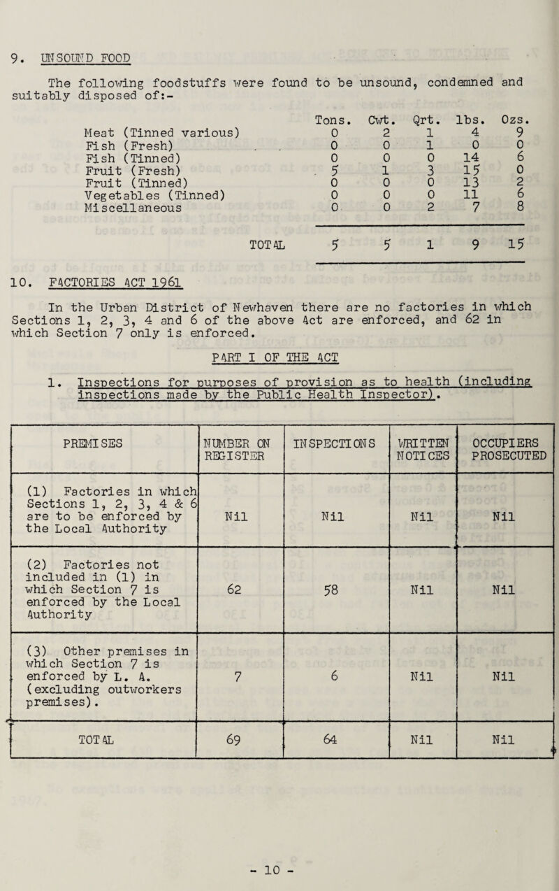 9. UNSOUND FOOD The following foodstuffs were found to be unsound , condemned and suitably disposed of:- Tons. Cwt. Qrt. lbs. Ozs. Meat (Tinned various) 0 2 1 4 9 Fish (Fresh) 0 0 1 0 0 Fish (Tinned) 0 0 0 14 6 Fruit (Fresh) 5 1 3 15 0 Fruit (Tinned) 0 0 0 13 2 Vegetables (Tinned) 0 0 0 11 6 Miscellaneous 0 0 2 7 8 TOTAL 5 5 1 9 15 10. FACTORIES ACT 1961 In the Urban District of Newhaven there are no factories in which Sections 1, 2, 3, 4 and 6 of the above Act are enforced, and 62 in which Section 7 only is enforced. PART I OF THE ACT 1. Inspections for purposes of provision as to health (including inspections made by the Public Health Inspector). PREMISES NUMBER ON REGISTER INSPECTIONS WRITTEN NOTICES OCCUPIERS PROSECUTED (1) Factories in which Sections 1, 2, 3, 4 & 6 are to be enforced by the Local Authority Nil Nil Nil Nil (2) Factories not included in (1) in which Section 7 is enforced by the Local Authority 62 58 Nil Nil (3) Other premises in itfhich Section 7 is enforced by L. A. (excluding outworkers premises). 7 6 Nil Nil TOTAL 69 64 Nil Nil i