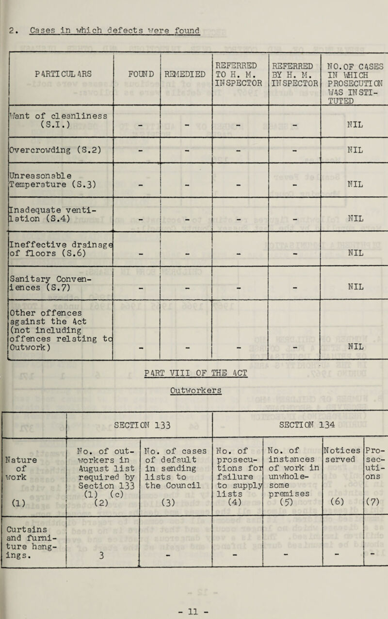 2. Cases in which defects were found PARTICULARS FOUND REMEDIED REFERRED TO H. M. INSPECTOR REFERRED 3Y H. M. INSPECTOR NO. OF CASES IN WHICH PROSECUTION WAS INSTI¬ TUTED Want of cleanliness (S.I.) - - - - NIL Overcrowding (S.2) - - - - NIL Unreasonable Temperature (S.3) - - - - NIL Inadequate venti¬ lation (S.4) - - NIL Ineffective drainage of floors (S.6) - - - NIL Sanitary Conven¬ iences (S.7) - - - - NIL Other offences against the Act (not including offences relating tc Outwork) k NIL PART VIII OF THE ACT Outworkers SECTION 133 SECTION 134 No. of out- No. of cases No. of No. of Notices Pro- Nature workers in of default prosecu- instances served sec- of August list in sending tions for of work in uti- work required by lists to failure unwhole- ons Section 133 the Council to supply some (1) (c) lists premises (6) (7) (1) (2) (3) (4) (5) Curtains and furni- ture hang¬ ings. 3 --i - - - -