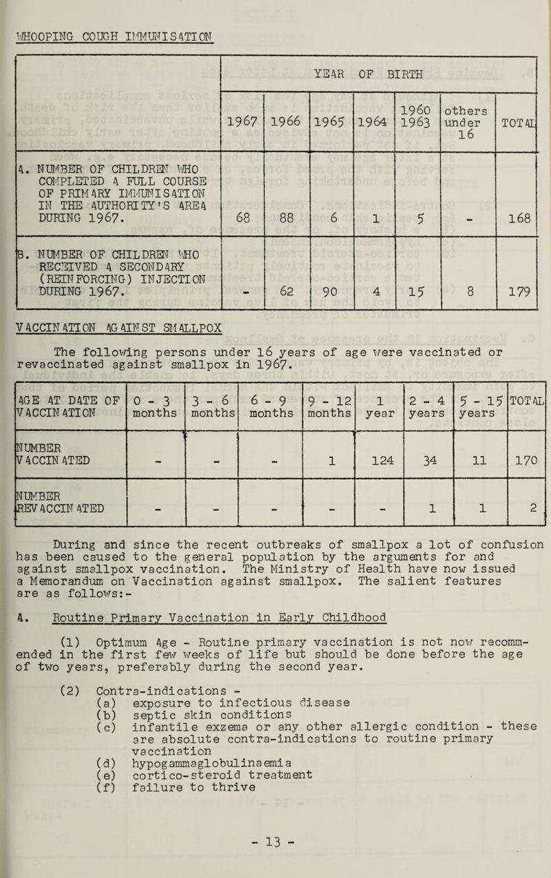 WHOOPING COUGH IlfMUNISATIGN YEAR OF BIRTH 1967 1966 196? 1964 i960 1963 others under 16 TOTAL A. NUMBER OF CHILDREN WHO COMPLETED A FULL COURSE OF PRIMARY IMMUNISATION IN THE AUTHORITY'S AREA DURING 1967. 68 88 6 1 5 168 B. NUMBER OF CHILDREN WHO RECEIVED A SECONDARY (REINFORCING) INJECTION DURING 1967. 62 90 4 15 8 179 VACCINATION AGAINST SMALLPOX The following persons under l6 years of age were vaccinated or revaccinated against smallpox in 1967. AGE AT DATE OF VACCINATION 0-3 months 3-6 months 6-9 months 9-12 months 1 year 2-4 years 5-1? years TOTAL NUMBER VACCIN ATED LJ 1 1 - -1 1 124 34 11 170 NUMBER REVACCINATED - - - - - 1 1 2 During and since the recent outbreaks of smallpox a lot of confusion has been caused to the general population by the arguments for and against smallpox vaccination. The Ministry of Health have now issued a Memorandum on Vaccination against smallpox. The salient features are as follows:- A. Routine Primary Vaccination in Early Childhood (1) Optimum Age - Routine primary vaccination is not now recomm¬ ended in the first few weeks of life but should be done before the age of two years, preferably during the second year. (2) Contra-indications - (a) exposure to infectious disease (b) septic skin conditions (c) infantile exzema or any other allergic condition - these are absolute contra-indications to routine primary vaccination (d) hypogammaglobulinaemia (e) cortico-steroid treatment (f) failure to thrive