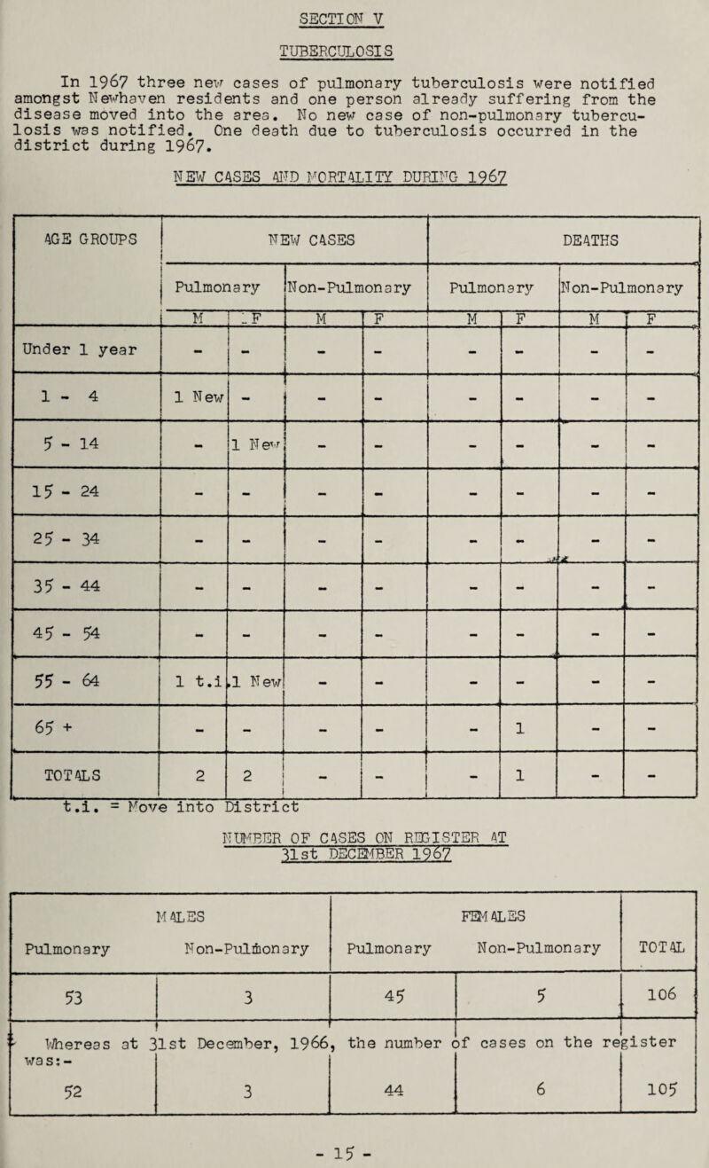 TUBERCULOSIS In 1967 three new cases of pulmonary tuberculosis were notified amongst Newhaven residents and one person already suffering from the disease moved into the area. No new case of non-pulmonary tubercu¬ losis was notified. One death due to tuberculosis occurred in the district during 1967. NEW CASES 4ND MORTALITY DURING 1967 AGE GROUPS NEW CASES DEATHS Pulmonary Non-Pulmonary Pulmonary Non-Pulmonary M IF M rF M F M F Under 1 year - - - - - - 1-4 1 New - - - - - 5-14 - 1 New — - - - - 15 - 24 - - - - - - 25 - 34 - - - - 35 - 44 - - - - - . , 1-. 45 - 54 - - - - - 55-64 1 t.i .1 New - - - 65 + - - - - 1 - - TOTALS — m m 1 —— 2 2 i - 1 - mm t.i. = Move into District NUMBER OF CASES ON REGISTER AT 31st DECEMBER 1967 MALES Pulmonary Non-Puliionary FEMALES Pulmonary Non-Pulmonary TOTAL 53 3 45 5 —. 106 : ' ' Whereas at 2 was: - 52 1st December, 1966 3 , the number c 44 )f cases on the re 6 gister 105