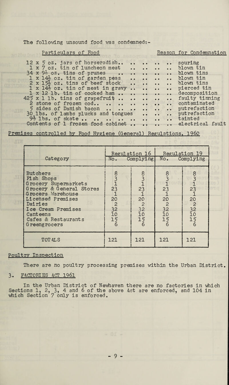 The following unsound food was condemned:- Particulars of Food Reason for Condemnation 12 x 5 oz. jars of horseradish.souring 1 x 7 oz. tin of luncheon meat .blown tin 34 x 94 oz. tins of prunes .blown tins 1 x 14^- oz. tin of garden peas .blown tin 2 x 15$- oz. tins of beef stock . .. blown tins 1 x 14*5- oz. tin of meat in gravy.pierced tin 1 x 12 lb. tin of cooked ham.decomposition 425 x 1 lb. tins of grapefruit.faulty tinning 2 stone of frozen cod.contaminated 5 sides of Danish bacon . putrefaction 30 lbs. of lambs plucks and tongues . putrefaction 9%r lbs. of skate.tainted Contents of 1 frozen food cabinet . electrical fault Premises controlled by Food Hygiene (General) Regulations. I960 Category Regulation 16 Regulation 19 No. Complying No. Complying Butchers ! 8 8 8 8 Fish Shops 3 3 3 3 Grocery Supermarkets 1 1 1 1 Grocery & General Stores 23 23 23 23 Grocers Warehouse 1 1 1 1 Licensed Premises 20 20 20 20 Dairies 2 2 2 2 Ice Cream Premises 32 32 32 32 Canteens 10 10 10 10 Cafes & Restaurants 15 15 15 15 Greengrocers 6 6 6 6 TOTALS 121 121 121 121 Poultry Inspection There are no poultry processing premises within the Urban District. 3. FACTORIES ACT 1961 In the Urban District of Newhaven there are no factories in which Sections 1, 2, 3, 4 and 6 of the above Act are enforced, and 104 in which Section 7 only is enforced.