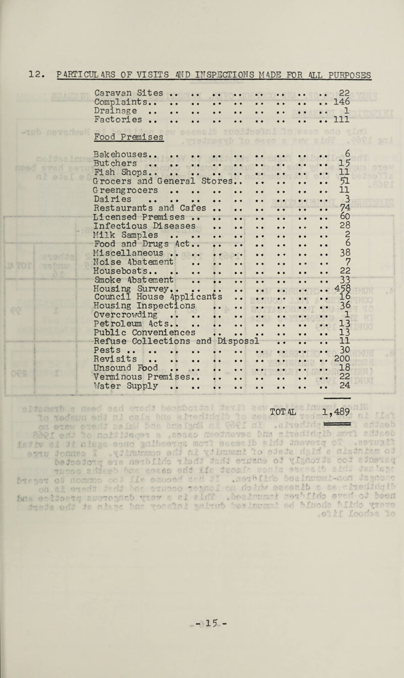 12 PARTICULARS OF VISITS AMD INSPECTIONS MADE FOR ALL PURPOSES Caravan Sites . 22 Complaints.146 Drainage . 1 Factories.Ill Food Premises Bakehouses. 6 Butchers.15 Fish Shops.11 Grocers and General Stores.51 Greengrocers.11 Dairies . 3 Restaurants and Cafes . 74 Licensed Premises . 60 Infectious Diseases . 28 Milk Samples. 2 Food and Drugs Act. 6 Miscellaneous. 38 Noise Abatement . 7 Houseboats.22 Smoke Abatement .33 Housing Survey.458 Council House Applicants .. l6 Housing Inspections . 36 Overcrowding . 1 Petroleum Acts.13 Public Conveniences . 13 Refuse Collections and Disposal . 11 Pests.30 Revisits.200 Unsound Food.18 Verminous Premises.22 Water Supply.24 TOTAL 1,489 r -, - : - r r- ■ <