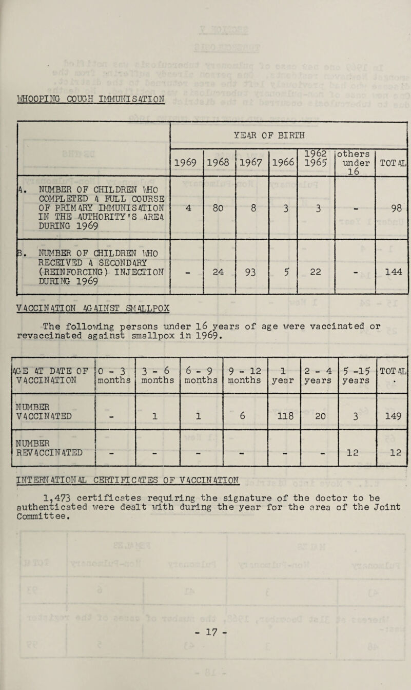 TOPPING COUGH IMMUNISATION YEAR OF BIRTH 1969 1968 1967 1966 1962 1965 others under 16 TOTAL A. NUMBER OF CHILDREN VHO COMPLETED A FULL COURSE OF PRIMARY IMMUNISATION IN THE AUTHORITY'S AREA DURING 1969 4 80 8 3 3 - 98 3. NUMBER OF CHILDREN WHO RECEIVED A SECONDARY (REINFORCING) INJECTION DURING 1969 - 24 93 5 22 - 144 VACCINATION AGAINST SMALLPOX The following persons under l6 years of age were vaccinated or revaccinated against smallpox in 1969. )- AGE AT DATE OF VACCINATION 0-3 months 3-6 months 6-9 months 9-12 months 1 year 2-4 years 5 -15 years TOTAL NUMBER VACCINATED - 1 1 6 118 20 3 149 NUMBER REVACCINATED - - - - - - 12 12 INTERNATIONAL CERTIFICATES OF VACCINATION 1.473 certificates requiring the signature of the doctor to be authenticated were dealt with during the year for the area of the Joint Committee.