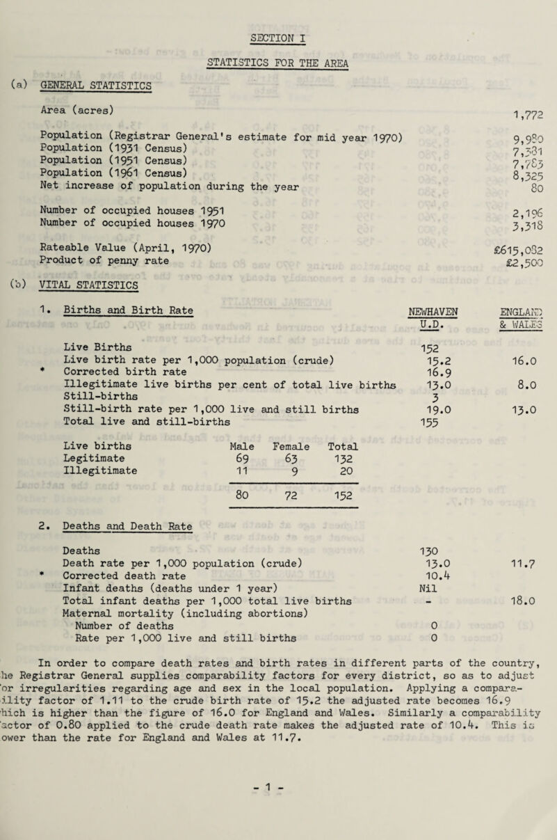 STATISTICS FOR THE AREA (a) GENERAL STATISTICS Area (acres) Population (Registrar General’s estimate for mid year 1970) Population (1931 Census) Population (1951 Census) Population (1961 Census) Net increase of population during the year Number of occupied houses 1951 Number of occupied houses 1970 Rateable Value (April, 1970) Product of penny rate (b) VITAL STATISTICS Births and Birth Rate NEWHAVEN ENGLAND U.D. & WALES Live Births 152 Live birth rate per 1,000 population (crude) 15.2 16.0 Corrected birth rate 16.9 Illegitimate live births per cent of total live births 13.0 8.0 Still-births 3 Still-birth rate per 1,000 live and still births 19.0 13.0 Total live and still-births Live births Male Female Total Legitimate 69 63 132 Illegitimate 11 9 20 80 72 152 155 Deaths and Death Rate Deaths 130 Death rate per 1,000 population (crude) 13.0 11.7 Corrected death rate 10.4 Infant deaths (deaths under 1 year) Nil Total infant deaths per 1,000 total live births Maternal mortality (including abortions) — 18.0 Number of deaths 0 Rate per 1,000 live and still births 0 In order to compare death rates and birth rates in different parts of the country, he Registrar General supplies comparability factors for every district, so as to adjust 'or irregularities regarding age and sex in the local population. Applying a compara- ility factor of 1.11 to the crude birth rate of 15*2 the adjusted rate becomes 16.9 hich is higher than the figure of 16.0 for England and Wales. Similarly a comparability actor of 0.80 applied to the crude death rate makes the adjusted rate of 10.4. This is ower than the rate for England and Wales at 11.7. 1,772 9,9?0 7,381 7,783 8,325 80 2,196 3,318 £615,032 £2,500 1