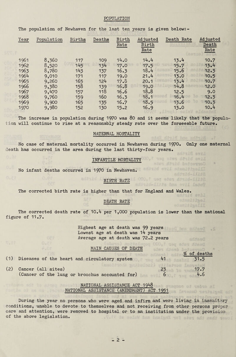 POPULATION The population of Newhaven for the last ten years is given below:- Year Population Births Deaths Birth Rate Adjusted Birth Rate Death Rate Adjusted Death Rate 1961 8,360 117 109 14.0 14.4 13.4 10.7 1962 8,520 145 134 17.0 17.5 15.7 13.4 1963 8,780 143 137 16.3 18.4 15.6 12.3 1964 9,010 171 117 19.0 21.4 13.0 10.5 1963 9,260 165 124 17.8 20.1 13.4 10.7 1966 9,380 158 139 16.8 19.0 14.8 12.0 1967 9,470 157 118 16.6 18.8 12.5 9.0 1968 9,760 159 160 16.3 18.1 16.4 12.3 1969 9,900 165 135 16.7 18.5 13.6 10.3 1970 9,980 152 130 15.2 16.9 13.0 10.4 The increase in population during 1970 was 80 and it seems likely that the popula¬ tion will continue to rise at a reasonably steady rate over the forseeable future. MATERNAL MORTALITY No case of maternal mortality occurred in Newhaven during 1970. Only one maternal death has occurred in the area during the last thirty-four years. INFANTILE MORTALITY No infant deaths occurred in 1970 in Newhaven. BIRTH RATE The corrected birth rate is higher than that for England and Wales. DEATH RATE The corrected death rate of 10.4 per 1,000 population is lower than the national figure of 11.7. Highest age at death was 99 years Lowest age at death was 14 years Average age at death was 72.2 years MAIN CAUSES OF DEATH (1) Diseases of the heart and circulatory system (2) Cancer (all sites) (Cancer of the lung or bronchus accounted for) % of deaths 41 31.5 23 17.7 6 4.6 NATIONAL ASSISTANCE ACT 1948 NATIONAL ASSISTANCE (AMENDMENT) ACT 1951 During the year no persons who were aged and infirm and were living in insanitary conditions, unable to devote to themselves and not receiving from other persons proper care and attention, were removed to hospital or to an institution under the provision of the above legislation.