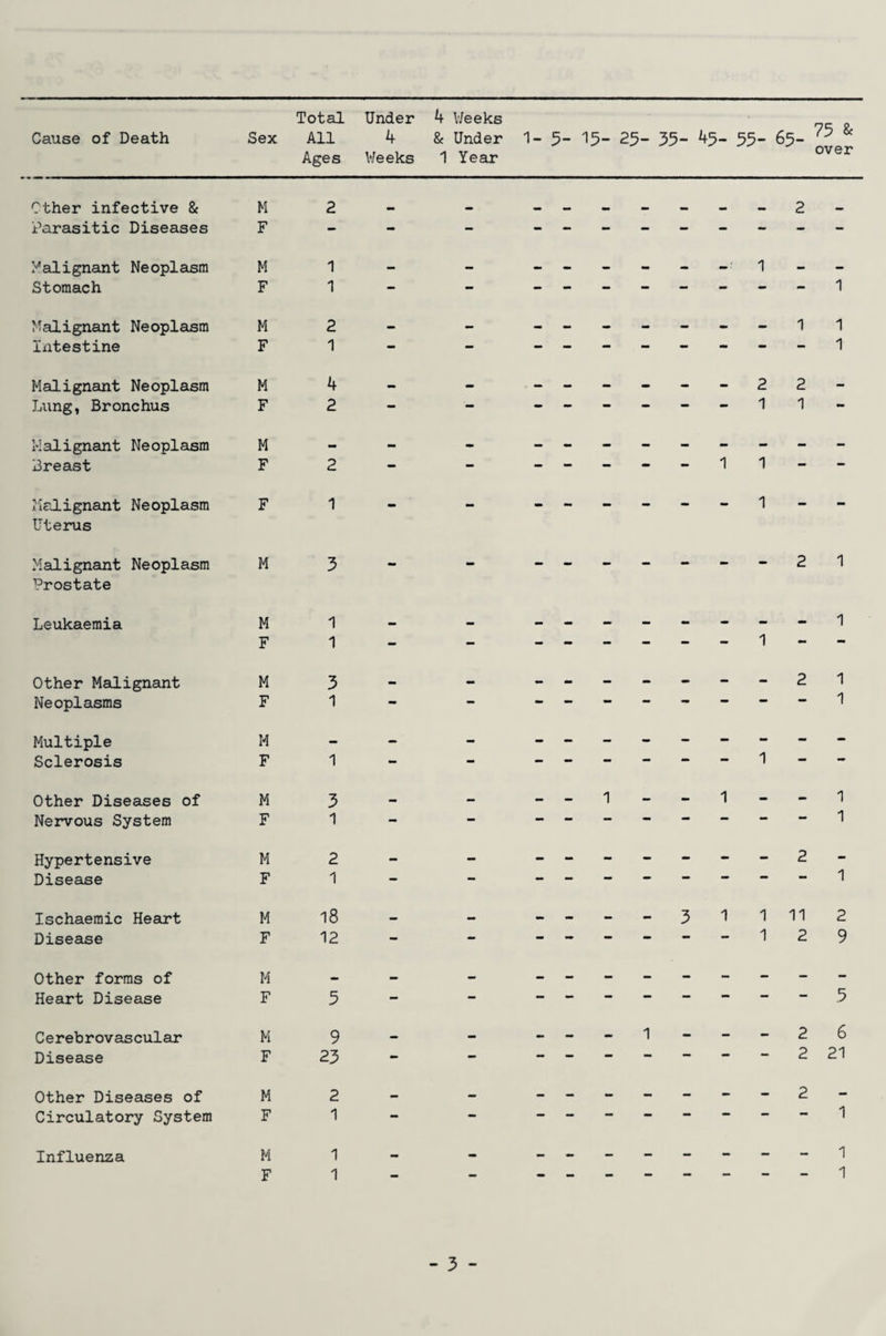 Total Under 4 Weeks Cause of Death Sex All 4 & Under 1- 5- 15- 25- 35- 45- 55- 65- 75 & Ages Weeks 1 Year over Other infective & M 2 - - - - - - - - - 2 - Parasitic Diseases F - - - - — - - - — - - - Malignant Neoplasm M 1 - - — - - - - -• 1 - — Stomach F 1 - - - - - — — - — — 1 Malignant Neoplasm M 2 — — — m - - — - — 1 1 Intestine F 1 — — 1 Malignant Neoplasm M 4 - - - - — - - - 2 2 - Lung, Bronchus F 2 — — — — — — — 1 1 — Malignant Neoplasm M - - - - - - - - - - - - Breast F 2 — — — — — — — 1 1 — Malignant Neoplasm Uterus F 1 - - - - - - - - 1 - - Malignant Neoplasm Prostate M 3 - - 2 1 Leukaemia M 1 - - 1 F 1 — — — — — — — — 1 *■ Other Malignant M 3 - - 2 1 Neoplasms F 1 — — 1 Multiple M — — - Sclerosis F 1 — — — — 1 Other Diseases of M 3 — — - - 1 - - 1 - - 1 Nervous System F 1 - — 1 Hypertensive M 2 - - 2 - Disease F 1 — — 1 Ischaemic Heart M 18 _ — — — — - 3 1 1 11 2 Disease F 12 - - - — — - — — 1 2 9 Other forms of M • — - Heart Disease F 5 -• — 5 Cerebrovascular M 9 _ - - — - 1 - - - 2 6 Disease F 23 •* — — — — — — • — 2 21 Other Diseases of M 2 — — 2 - Circulatory System F 1 - — 1 Influenza M 1 — — 1 F 1 — - 1