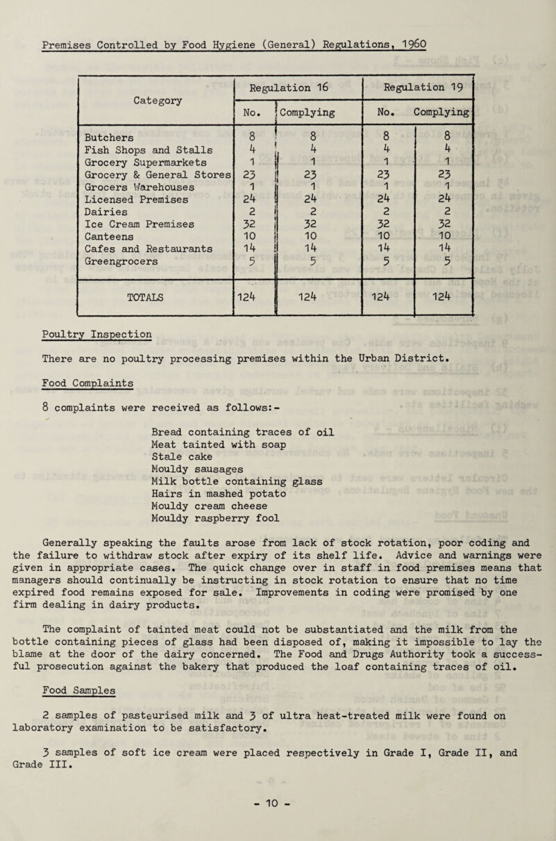 Premises Controlled by Food Hygiene (General) Regulations, i960 Category Regulation 16 Regulation 19 No. Complying No. Complying Butchers 8 8 8 8 Fish Shops and Stalls 4 4 4 4 Grocery Supermarkets 1. 1 1 1 Grocery & General Stores 23 23 23 23 Grocers Warehouses 1 1 1 1 Licensed Premises 24 24 24 24 Dairies 2 2 2 2 Ice Cream Premises 32 32 32 32 Canteens 10 10 10 10 Cafes and Restaurants 14 ! 14 14 14 Greengrocers 5 5 5 5 TOTALS 124 124 124 124 Poultry Inspection There are no poultry processing premises within the Urban District. Food Complaints 8 complaints were received as follows:- Bread containing traces of oil Meat tainted with soap Stale cake Mouldy sausages Milk bottle containing glass Hairs in mashed potato Mouldy cream cheese Mouldy raspberry fool Generally speaking the faults arose from lack of stock rotation, poor coding and the failure to withdraw stock after expiry of its shelf life. Advice and warnings were given in appropriate cases. The quick change over in staff in food premises means that managers should continually be instructing in stock rotation to ensure that no time expired food remains exposed for sale. Improvements in coding were promised by one firm dealing in dairy products. The complaint of tainted meat could not be substantiated and the milk from the bottle containing pieces of glass had been disposed of, making it impossible to lay the blame at the door of the dairy concerned. The Food and Drugs Authority took a success¬ ful prosecution against the bakery that produced the loaf containing traces of oil. Food Samples 2 samples of pasteurised milk and 3 of ultra heat-treated milk were found on laboratory examination to be satisfactory. 3 samples of soft ice cream were placed respectively in Grade I, Grade II, and Grade III.