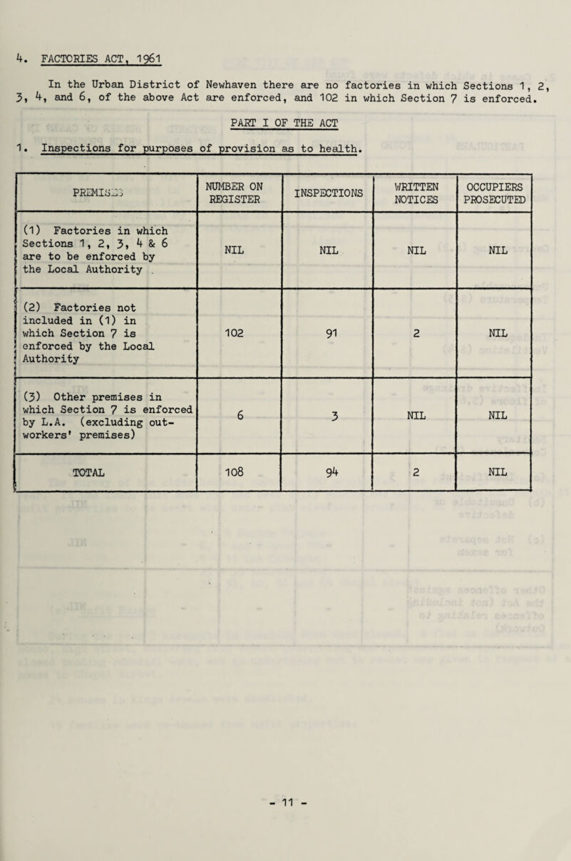 4. FACTORIES ACT, I96I In the Urban District of Newhaven there are no factories in which Sections 1,2, 3, 4, and 6, of the above Act are enforced, and 102 in which Section 7 is enforced. PART I OF THE ACT 1. Inspections for purposes of provision as to health. PREMISES NUMBER ON REGISTER INSPECTIONS WRITTEN NOTICES OCCUPIERS PROSECUTED (1) Factories in which Sections 1, 2, 3» 4 & 6 are to be enforced by ; the Local Authority . NIL NIL NIL NIL (2) Factories not included in (1) in which Section 7 is | enforced by the Local | Authority 102 91 2 NIL i (3) Other premises in which Section 7 is enforced by L.A. (excluding out¬ workers' premises) 6 3 NIL NIL TOTAL 108 94 2 NIL