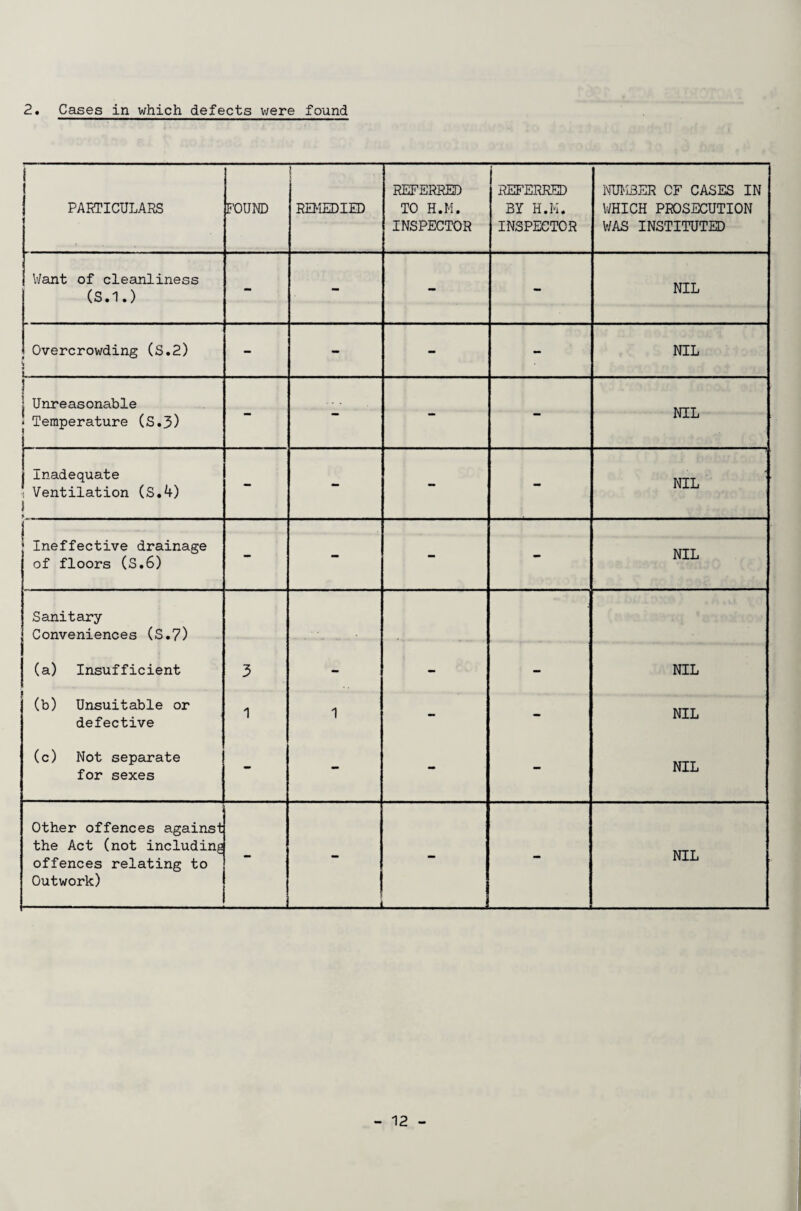 2. Cases in which defects were found PARTICULARS FOUND : REMEDIED REFERRED TO H.M. INSPECTOR REFERRED BY H.M. INSPECTOR NUMBER OF CASES IN WHICH PROSECUTION WAS INSTITUTED Want of cleanliness (S.l.) - - - - NIL Overcrowding (S.2) » - - - - - NIL I | Unreasonable • Temperature (S.3) - - - - NIL Inadequate : Ventilation (S.4) 1 - - - - NIL i Ineffective drainage of floors (S.6) - - - - NIL Sanitary Conveniences (S.7) (a) Insufficient 3 - - - NIL . . (b) Unsuitable or defective 1 1 - - NIL (c) Not separate for sexes - - - - NIL Other offences against the Act (not including offences relating to Outwork)  _ _ - NIL