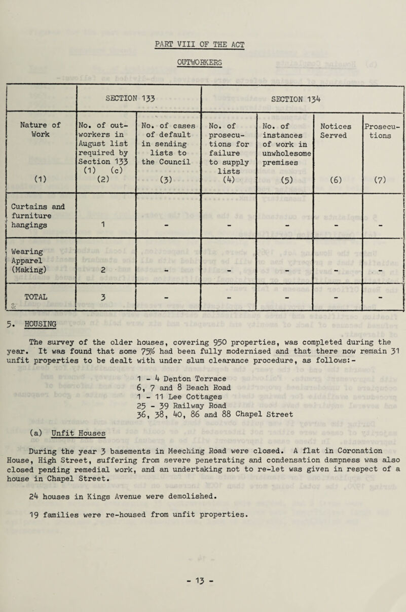 PART VIII OF THE ACT OUTWORKERS SECTION 133 SECTION 134 Nature of No. of out- No. of cases No. of No. of Notices Prosecu- Work workers in of default prosecu- instances Served tions (1) August list required by Section 133 (1) (c) (2) in sending lists to the Council (3) tions for failure to supply lists (4) of work in unwholesome premises (5) (6) (7) Curtains and furniture hangings 1 - - — - — Wearing Apparel (Making) 2 - - - - ■ TOTAL 3 _ & 5. HOUSING The survey of the older houses, covering 950 properties, was completed during the year. It was found that some 7^ had been fully modernised and that there now remain 31 unfit properties to be dealt with under slum clearance procedure, as follows:- 1-4 Denton Terrace 6, 7 and 8 Beach Road 1-11 Lee Cottages 25 - 39 Railway Road 36, 38, 40, 86 and 88 Chapel Street (a) Unfit Houses During the year 3 basements in Meeching Road were closed. A flat in Coronation House, High Street, suffering from severe penetrating and condensation dampness was also closed pending remedial work, and an undertaking not to re-let was given in respect of a house in Chapel Street. 24 houses in Kings Avenue were demolished. 19 families were re-housed from unfit properties.
