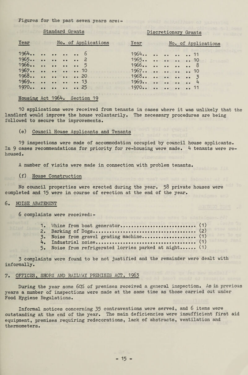 Figures for the past seven years are:- Standard Grants Discretionary Grants Year No. of Applications Year No. of Applications 1964.. . .. 6 1964. 1965. 1965. 1966.. . .. 5 1966. 1967. 1967. 1968.. 1968. 1969. . .. 13 1969. 1970. , ..25 1970. Housing Act 1964. Section 19 10 applications were received from tenants in cases where it was unlikely that landlord would improve the house voluntarily. The necessary procedures are being followed to secure the improvements. (e) Council House Applicants and Tenants 19 inspections were made of accommodation occupied by council house applicants. In 9 cases recommendations for priority for re-housing were made. 4 tenants were re¬ housed. A number of visits were made in connection with problem tenants. (f) House Construction No council properties were erected during the year. 58 private houses were completed and 15 were in course of erection at the end of the year. 6. NOISE ABATEMENT 6 complaints were received:- 1. Whine from boat generator.. (1) 2. Barking of Dogs. (2) 3* Noise from gravel grading machine. (1) 4. Industrial noise. (1) 5. Noise from refrigerated lorries parked at night. (l) 3 complaints were found to be not justified and the remainder were dealt with informally. 7. OFFICES, SHOPS AND RAILWAY PREMISES ACT, 1963 During the year some 6($ of premises received a general inspection. As in previous years a number of inspections were made at the same time as those carried out under Food Hygiene Regulations. Informal notices concerning 35 contraventions were served, and 6 items were outstanding at the end of the year. The main deficiencies were insufficient first aid equipment, premises requiring redecorations, lack of abstracts, ventilation and thermometers.
