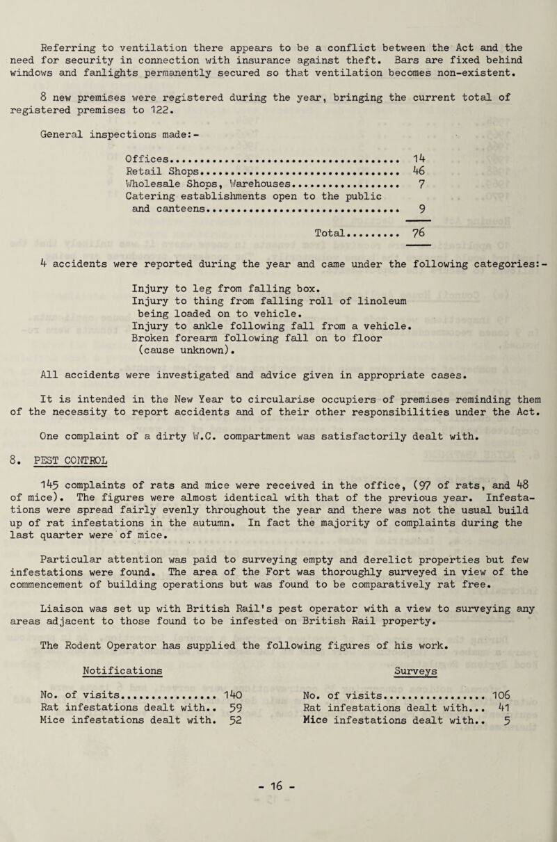 Referring to ventilation there appears to be a conflict between the Act and the need for security in connection with insurance against theft. Bars are fixed behind windows and fanlights permanently secured so that ventilation becomes non-existent. 8 new premises were registered during the year, bringing the current total of registered premises to 122. General inspections made:- Offices. 14 Retail Shops. 46 Wholesale Shops, Warehouses. 7 Catering establishments open to the public and canteens. 9 Total. 76 4 accidents were reported during the year and came under the following categories: Injury to leg from falling box. Injury to thing from falling roll of linoleum being loaded on to vehicle. Injury to ankle following fall from a vehicle. Broken forearm following fall on to floor (cause unknown). All accidents were investigated and advice given in appropriate cases. It is intended in the New Year to circularise occupiers of premises reminding them of the necessity to report accidents and of their other responsibilities under the Act. One complaint of a dirty W.C. compartment was satisfactorily dealt with. 8. PEST CONTROL 145 complaints of rats and mice were received in the office, (97 of rats, and 48 of mice). The figures were almost identical with that of the previous year. Infesta¬ tions were spread fairly evenly throughout the year and there was not the usual build up of rat infestations in the autumn. In fact the majority of complaints during the last quarter were of mice. Particular attention was paid to surveying empty and derelict properties but few infestations were found. The area of the Fort was thoroughly surveyed in view of the commencement of building operations but was found to be comparatively rat free. Liaison was set up with British Rail's pest operator with a view to surveying any areas adjacent to those found to be infested on British Rail property. The Rodent Operator has supplied the following figures of his work. Notifications Surveys No. of visits. 140 No. of visits. 106 Rat infestations dealt with.. 59 Rat infestations dealt with... 4l Mice infestations dealt with. 52 Mice infestations dealt with.. 5