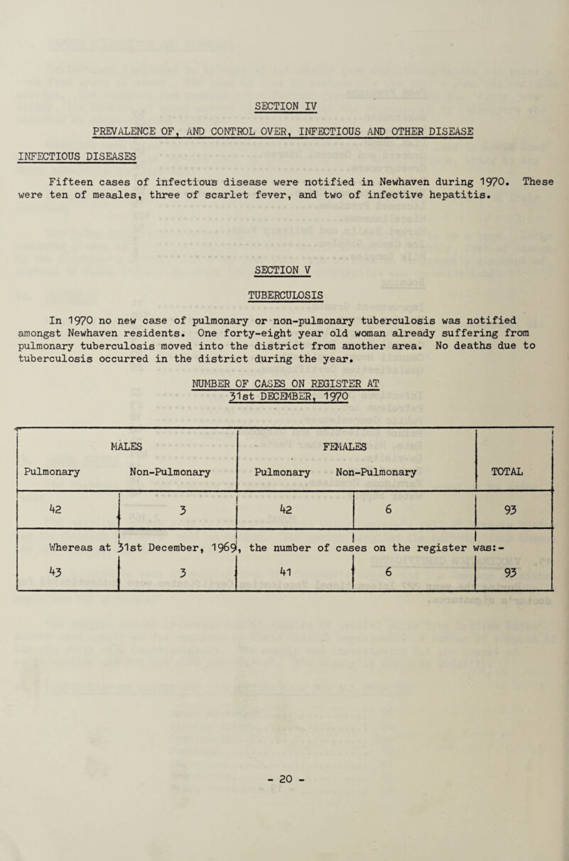 PREVALENCE OF, AND CONTROL OVER, INFECTIOUS AND OTHER DISEASE INFECTIOUS DISEASES Fifteen cases of infectious disease were notified in Newhaven during 1970. These were ten of measles, three of scarlet fever, and two of infective hepatitis. SECTION V TUBERCULOSIS In 1970 no new case of pulmonary or non-pulmonary tuberculosis was notified amongst Newhaven residents. One forty-eight year old woman already suffering from pulmonary tuberculosis moved into the district from another area. No deaths due to tuberculosis occurred in the district during the year. NUMBER OF CASES ON REGISTER AT 31st DECEMBER, 1970 'ir' MALES Pulmonary Non-Pulmonary FEMALES Pulmonary Non-Pulmonary i TOTAL 42 i 5 42 6 93 Whereas at 43 :51st December, 1969 3 1 , the number of cases on the register \ 41 | 6 •/as: - 93 - 20 -