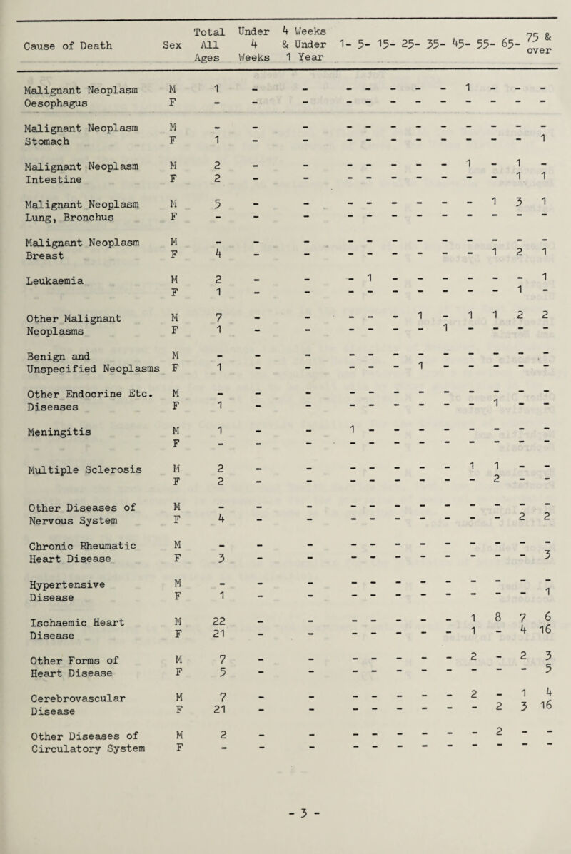 Total Under 4 Weeks 7C- „ Ages Weeks 1 Year Malignant Neoplasm M a _ — • — — — 1 — — - Oesophagus F — Malignant Neoplasm M - - - Stomach F 1 — — 1 Malignant Neoplasm M 2 - - - - - - - 1 - 1 - Intestine F 2 — 1 1 Malignant Neoplasm M 5 - - - - - - - - 1 3 1 Lung, Bronchus F — Malignant Neoplasm M - - - 1 Breast F 4 — “ 1 2 Leukaemia M 2 — — - 1 - - - - - - 1 F 1 — — 1 “** Other Malignant M 7 - - - - - 1 - 1 1 2 2 Neoplasms F 1 *• •  “ 1 Benign and M - - - , Unspecified Neoplasms F 1 “ 1 Other Endocrine Etc. M — — - Diseases F 1 — — — • 1 ' Meningitis M 1 - - 1 - - - - - - - - F — — ““ Multiple Sclerosis M 2 - - - - - - - 1 1 - - F 2 — — — 2 Other Diseases of M — — - - - - - - - - - - Nervous System F 4 — — — •  2 2 Chronic Rheumatic M — - - - - - - - - - - - Heart Disease F 3 — — 3 Hypertensive M - - - - - - - - - - - 1 Disease F 1 * “ Ischaemic Heart M 22 — - - - - - - 1 8 7 J. 6 16 Disease F 21 — — “* 1 H- Other Forms of M 7 - - - - - - - 2 - 2 3 Heart Disease F 5 — *“* “ * “ 5 Cerebrovascular M 7 — - - - - - - 2 - 1 4 16 Disease F 21 — — •* 2 3 Other Diseases of M 2 — - - - - - - - 2 - - Circulatory System F - - — — — — ”