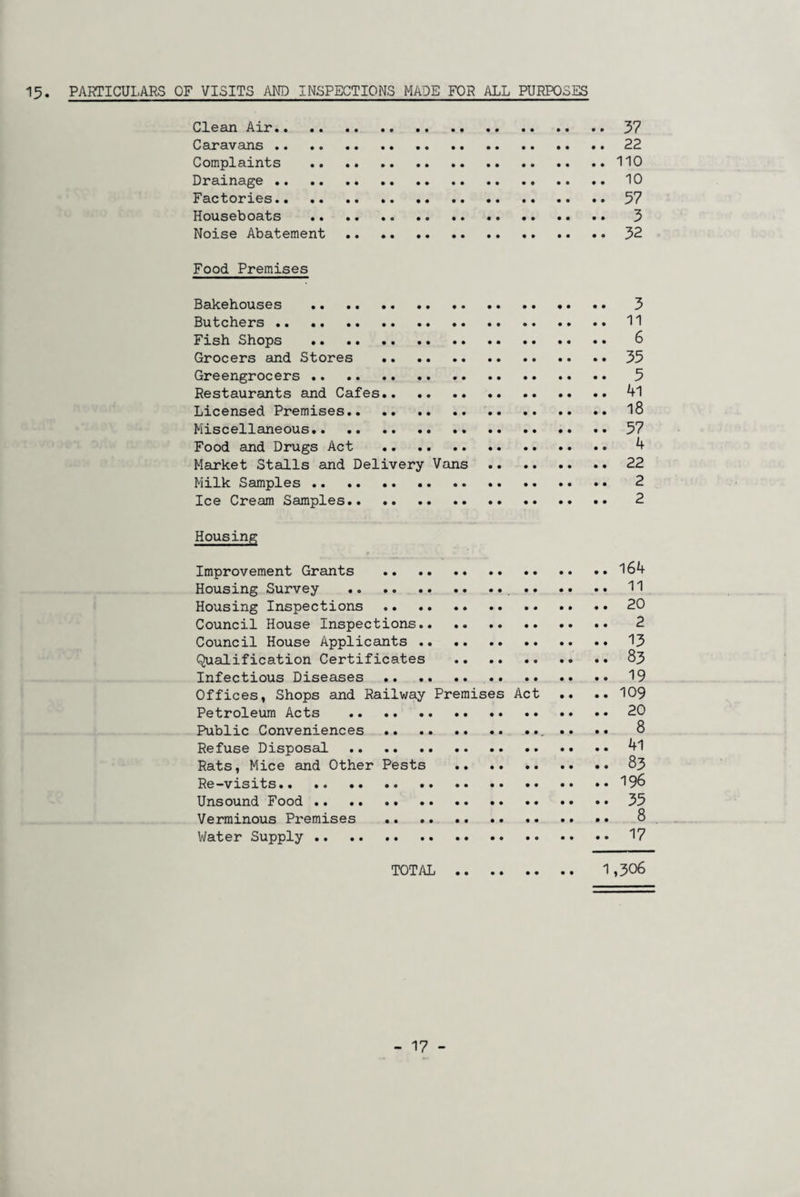 15. PARTICULARS OF VISITS AND INSPECTIONS MADE FOR ALL PURPOSES Clean Air.37 Caravans.22 Complaints .110 Drainage .. .. 10 Factories.57 Houseboats . 3 Noise Abatement.32 Food Premises Bakehouses . 3 Butchers.11 Fish Shops . 6 Grocers and Stores .35 Greengrocers . 5 Restaurants and Cafes.4l Licensed Premises.18 Miscellaneous.57 Food and Drugs Act . 4 Market Stalls and Delivery Vans.22 Milk Samples. 2 Ice Cream Samples. 2 Housing Improvement Grants . 164 Housing Survey . 11 Housing Inspections . 20 Council House Inspections. 2 Council House Applicants . 13 Qualification Certificates . 83 Infectious Diseases . 19 Offices, Shops and Railway Premises Act .. .. 109 Petroleum Acts .20 Public Conveniences.. •• •• 8 Refuse Disposal . 41 Rats, Mice and Other Pests .. .. .. .. .. 83 Re-visits.196 Unsound Food.35 Verminous Premises .. 8 Water Supply.17 TOTAL. 1,306