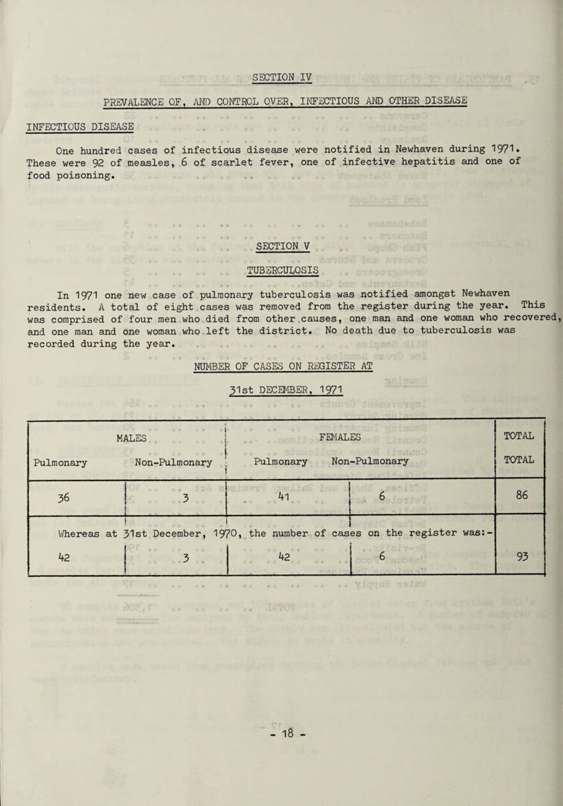 SECTION IV PREVALENCE OF, AND CONTROL OVER, INFECTIOUS AND OTHER DISEASE INFECTIOUS DISEASE One hundred cases of infectious disease were notified in Newhaven during 1971* These were 92 of measles, 6 of scarlet fever, one of infective hepatitis and one of food poisoning. SECTION V TUBERCULOSIS In 1971 one new case of pulmonary tuberculosis was notified amongst Newhaven residents. A total of eight cases was removed from the register during the year. This was comprised of four men who died from other causes, one man and one woman who recovered, and one man and one woman who left the district. No death due to tuberculosis was recorded during the year. NUMBER OF CASES ON REGISTER AT 31st DECEMBER, 1971 j MALES j FEMALES 1 Pulmonary Non-Pulmonary ‘ Pulmonary Non-Pulmonary TOTAL TOTAL 36 3 41 . 6 86 Whereas at 42 51st December, 19r 3 70, the number of cas 42 es on the register was:- ► 6 93