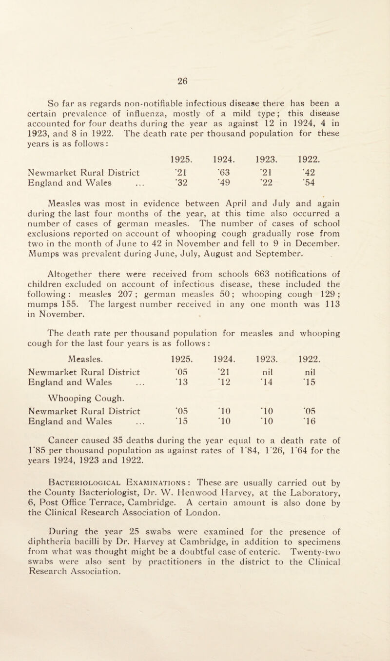 So far as regards non-notifiable infectious disease there has been a certain prevalence of influenza, mostly of a mild type; this disease accounted for four deaths during the year as against 12 in 1924, 4 in 1923, and 8 in 1922. The death rate per thousand population for these years is as follows: Newmarket Rural District England and Wales 1925. *21 *32 1924. ’63 ’49 1923. *21 *22 1922. ‘42 ‘54 Measles was most in evidence between April and July and again during the last four months of the year, at this time also occurred a number of cases of german measles. The number of cases of school exclusions reported on account of whooping cough gradually rose from two in the month of June to 42 in November and fell to 9 in December. Mumps was prevalent during June, July, August and September. Altogether there were received from schools 663 notifications of children excluded on account of infectious disease, these included the following: measles 207; german measles 50; whooping cough 129; mumps 155. The largest number received in any one month was 113 in November. The death rate per thousand population for measles and whooping cough for the last four years is as follows : Measles. 1925. 1924. 1923. 1922. Newmarket Rural District ‘05 *21 nil nil England and Wales T3 *12 T4 T5 Whooping Cough. Newmarket Rural District *05 TO TO *05 England and Wales *15 TO TO T6 Cancer caused 35 deaths during the year equal to a death rate of 1*85 per thousand population as against rates of 1 ‘84, 1 '26, 1 '64 for the years 1924, 1923 and 1922. Bacteriological Examinations : These are usually carried out by the County Bacteriologist, Dr. W. Henwood Harvey, at the Laboratory, 6, Post Office Terrace, Cambridge. A certain amount is also done by the Clinical Research Association of London. During the year 25 swabs were examined for the presence of diphtheria bacilli by Dr. Harvey at Cambridge, in addition to specimens from what was thought might be a doubtful case of enteric. Twenty-two swabs were also sent by practitioners in the district to the Clinical Research Association.