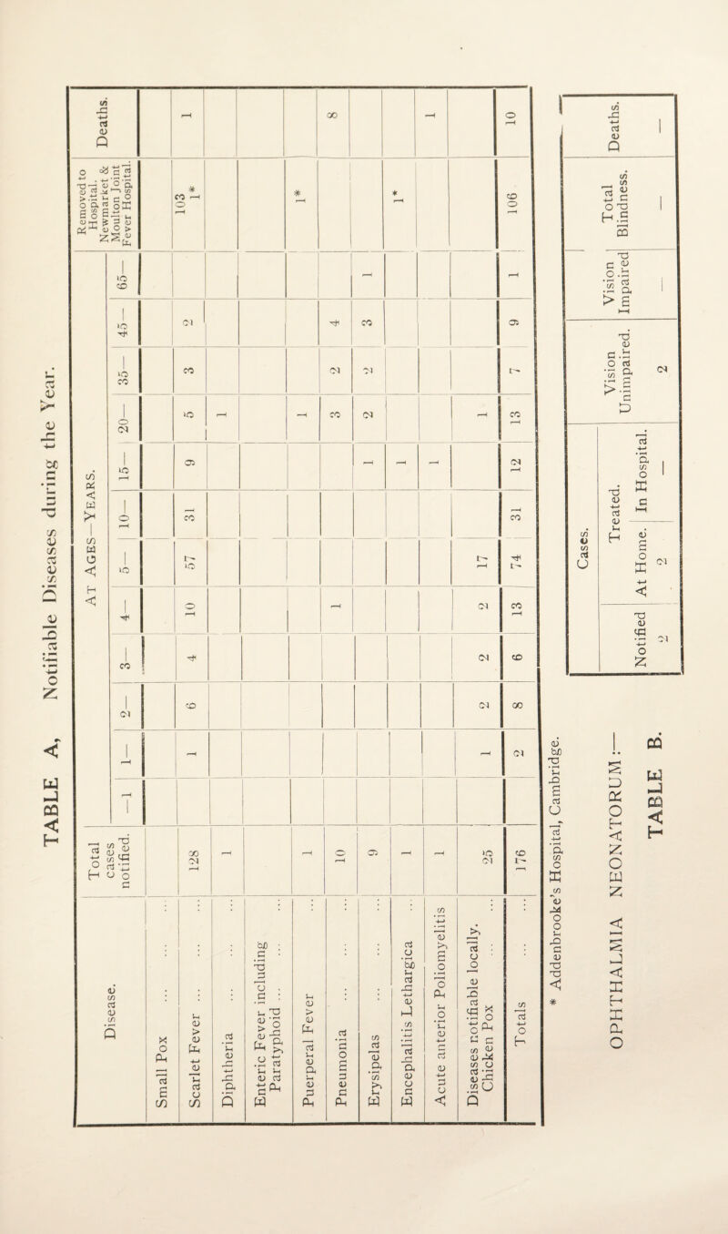 TABLE A, Notifiable Diseases during the Year. *1 At Ages—Years. 65— | - f-H 1 •0 1 35- 1 0 03 1 p 1 | f-H 50 f-H r-H X 57 L- r-H IX co r—H X 0 r—1 r—H 03 1 co 03 X 03 X 03 GO r-H f-H r-H r-H 03 Total cases notified. I 128 - r-H O r-H l o> - r-H 25 X lx r—l Disease. I • I X 0 X X £ IT) Scarlet Fever ... Diphtheria Enteric Fever including Paratyphoid ... Puerperal Fever Pneumonia Erysipelas Encephalitis Lethargica Acute anterior Poliomyelitis Diseases notifiable locally. Chicken Pox Totals c/3 <u Q </} C/3 <v 3 X c P O X 3 o, > g >• X 43 u a £ C £ C/3 43 C/3 at u X 43 at <13 H aj • a 1/3 O E 43 £ o E Cl X 43 X O Z 43 bJO X • cH S-c X £ u a3 •4—» • f-H X C/3 c E C/3 43 X o o 5-1 X c 43 X X < s D O H < Z o w z < H—< s X < X H X X o CQ CQ X CQ < H