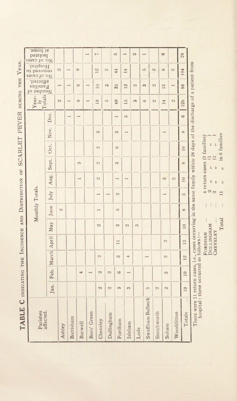 *9Uioq p9}BJOSJ S9SBD JO •OjSj d as follows :— •[Bpdsojj; oj paAoiuoj S3SBD JO 'OJ^ 0? i—H 05 CM r-H VO ff r-H VO | 00 CM 104 •P31D9JJB SOipiUB^ jo .mqiunjq rH - CO rH o rH CO CO co CM 05 CO CM co r——1 r-H oo 00 Year¬ ly ,Totals I r cm - 05 r-H 05 r—H i-O 05 iO i-H CO CO CM s=s^3e»- i—H CM 00 CM rH I May CM CO CM CO 1 o rH April rH 05 co March CM CO r-H CM CM «H ' Feb. 1 -* rH CM CM CO r-H CO 9 CF5 1 r* There were 11 return cases hospital: these occurre d c$ CM CM co co vO CM CM 05 rH Parishes affected. Ashley Bottisham Burwell Boro’ Green rO <15 > <u -a U Dullingham Fordham j Isleham Lode | Swaffham Bulbeck Stetchworth Soh am Woodditton Totals