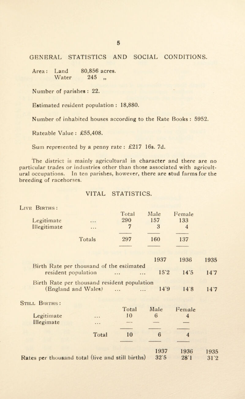 GENERAL STATISTICS AND SOCIAL CONDITIONS. Area: Land 80,856 acres. Water 245 ,, Number of parishes : 22. Estimated resident population : 18,880. Number of inhabited houses according to the Rate Books : 5952. Rateable Value : £55,408. Sum represented by a penny rate : £217 16s. 7d. The district is mainly agricultural in character and there are no particular trades or industries other than those associated with agricult¬ ural occupations. In ten parishes, however, there are stud farms for the breeding of racehorses. VITAL STATISTICS. Live Births : Total Male Female Legitimate 290 157 133 Illegitimate 7 3 4 Totals 297 160 137 1937 1936 1935 Birth Rate per thousand of the estimated resident population • * # • • • 15*2 14*5 147 Birth Rate per thousand resident population (England and Wales) • . • • • • 14*9 148 14 7 Still Births : Total Male Female Legitimate 10 6 4 Illegimate —~ — — Total 10 6 4 1937 1936 Rates per thousand total (live and still births) 32'5 28 1 1935 31*2