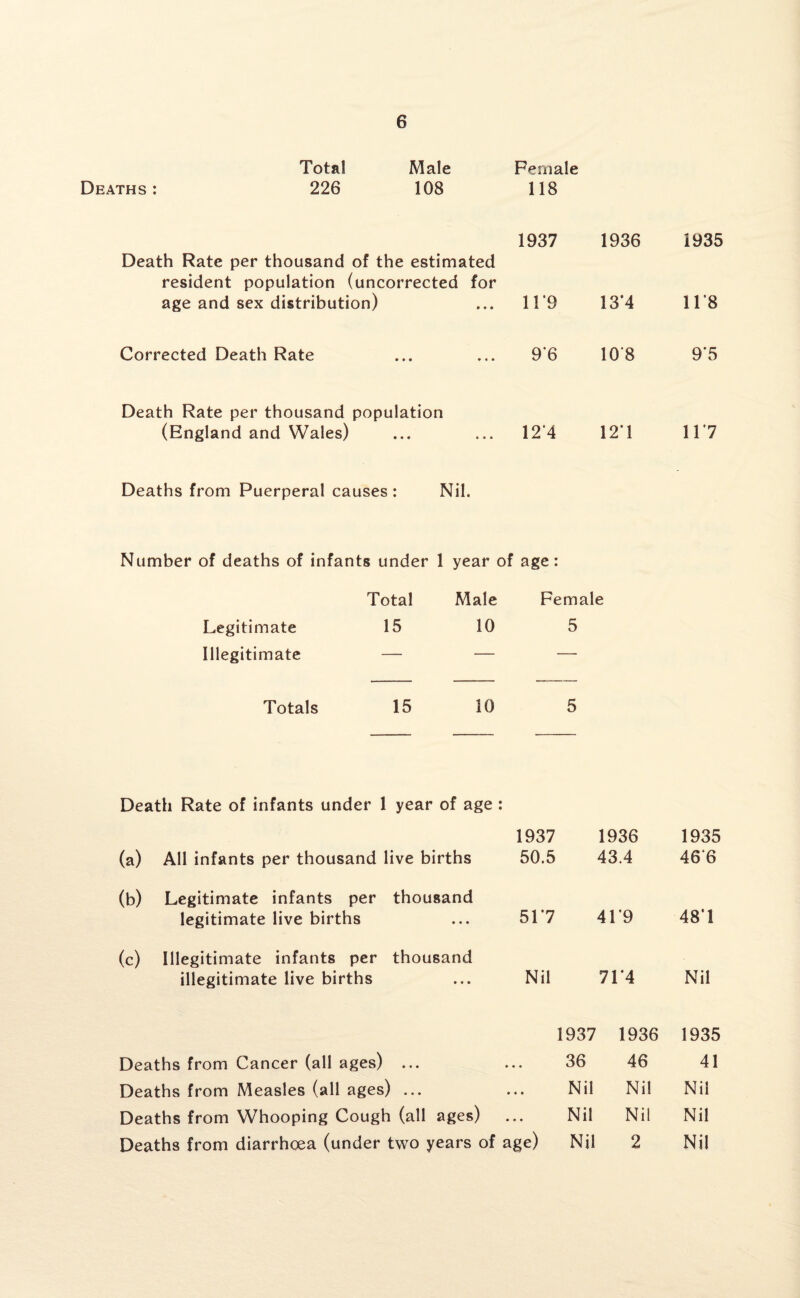 Total Male Deaths : 226 108 Female 118 1937 1936 1935 Death Rate per thousand of the estimated resident population (uncorrected for age and sex distribution) 11*9 13*4 118 Corrected Death Rate 9*6 10‘8 9’5 Death Rate per thousand population (England and Wales) 124 12*1 117 Deaths from Puerperal causes : Nil. Number of deaths of infants under 1 Total Legitimate 15 Illegitimate — year of age: Male Female 10 5 Totals 15 10 5 Death Rate of infants under 1 year of age : (a) All infants per thousand live births (b) Legitimate infants per thousand legitimate live births (c) Illegitimate infants per thousand illegitimate live births Deaths from Cancer (all ages) ... Deaths from Measles (all ages) ... Deaths from Whooping Cough (all ages) 1937 1936 1935 50.5 43.4 466 51*7 419 48*1 Nil 714 Nil 1937 1936 1935 • • • 36 46 41 • • • Nil Nil Nil • • • Nil Nil Nil age) Nil 2 Nil