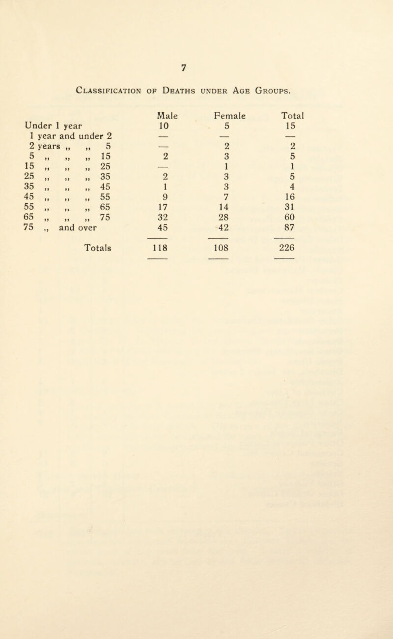 <1 05 CJi ^ 05 ND •—l cncncncncnoioicntOH- Classification of Deaths under Age Groups. Under 1 year year and under 2 years and over Totals Male 10 118 Female 5 108 Total 15 5 — 2 2 15 2 3 5 25 — 1 1 35 2 3 5 45 1 3 4 55 9 7 16 65 17 14 31 75 32 28 60 45 42 87 226