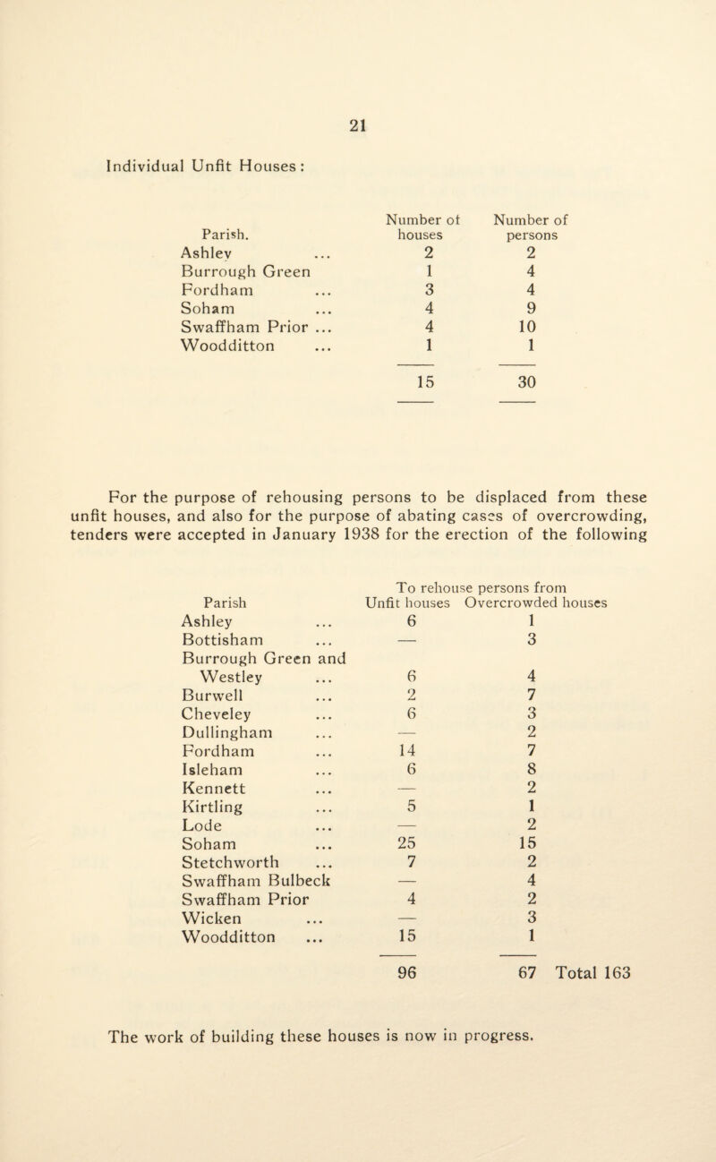 Individual Unfit Houses: Parish. Number ot houses Number of persons Ashlev 2 2 Burrough Green 1 4 Fordham 3 4 Soham 4 9 Swaffham Prior ... 4 10 Woodditton 1 1 15 30 For the purpose of rehousing persons to be displaced from these unfit houses, and also for the purpose of abating cases of overcrowding, tenders were accepted in January 1938 for the erection of the following Parish Ashley Bottisham Burrough Green and Westley Burwell Cheveley Dullingham Fordham Isleham Kennett Kirtling Lode Soham Stetchworth Swaffham Bulbeck Swaffham Prior Wicken Woodditton To rehouse persons from Unfit houses Overcrowded houses 1 3 6 2 6 14 6 5 25 7 4 15 4 7 3 2 7 8 2 1 2 15 2 4 2 3 1 96 67 Total 163 The work of building these houses is now in progress.