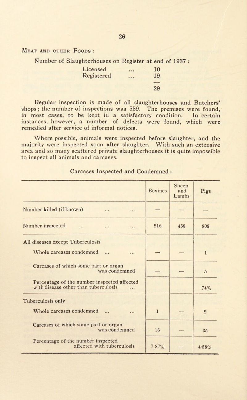 Meat and other Foods : Number of Slaughterhouses on Register at end of 1937 : Licensed ... 10 Registered ... 19 29 Regular inspection is made of all slaughterhouses and Butchers’ shops; the number of inspections was 559. The premises were found, in most cases, to be kept in a satisfactory condition. In certain instances, however, a number of defects were found, which were remedied after service of informal notices. Where possible, animals were inspected before slaughter, and the majority were inspected soon after slaughter. With such an extensive area and so many scattered private slaughterhouses it is quite impossible to inspect all animals and carcases. Carcases Inspected and Condemned : Bovines Sheep and Lambs Pigs Number killed (if known) — — — Number inspected 216 458 808 All diseases except Tuberculosis Whole carcases condemned Carcases of which some part or organ was condemned Percentage of the number inspected affected with disease other than tuberculosis — — 1 — — 5 ‘74% Tuberculosis only Whole carcases condemned Carcases of which some part or organ was condemned Percentage of the number inspected affected with tuberculosis 1 — 2 16 — 35 7.87% — 4-58%