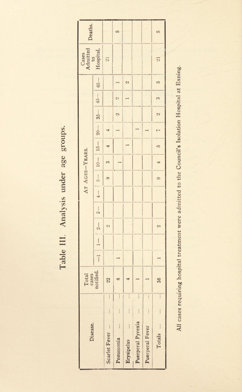 75 a 3 O u bC b€ u V C 3 75 ► 75 3 C < Deaths. no to Cases Admitted to Hospital. r—J Cl r-H At Ages—Years. 65— r—H CM co | >o Cl r*H CO —eg CM Cl 20— rT p—H - H i - I iO r-H lO 1 o i—H co rH 1 >o 05 05 1 1 CO 1 l CM Cl r-H 1 r-H r-H Total cases notified. 22 00 T* i—H r-H 36 Disease. s .Scarlet Fever ... .1 Pneumonia . Erysipelas . Puerperal Pyrexia . Puerperal Fever Totals. do .c c X m 4-> G *rt c o ■M G o CO I—< CO •* • 1-4 o G 3 O O <u J3 *3 a> 4-» 4J s *3 C3 <U i- <U £ -M G a> e 4—< cS 3 s- 3 4-* ‘a, CO O JC 0£ c ‘ £ *3 O' 3 u CO 3 CO cS 3 <