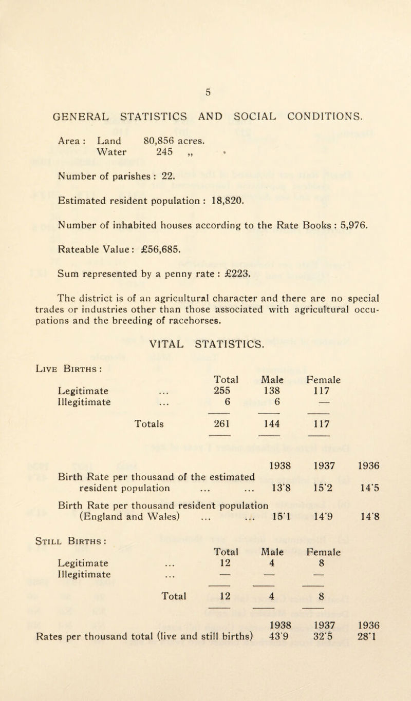 GENERAL STATISTICS AND SOCIAL CONDITIONS. Area : Land 80,856 acres. Water 245 „ Number of parishes : 22. Estimated resident population : 18,820. Number of inhabited houses according to the Rate Books : 5,976. Rateable Value: £56,685. Sum represented by a penny rate : £223. The district is of an agricultural character and there are no special trades or industries other than those associated with agricultural occu¬ pations and the breeding of racehorses. VITAL STATISTICS. Live Births : Total Male Female Legitimate 255 138 117 Illegitimate 6 6 — Totals 261 144 117 1938 1937 1936 Birth Rate per thousand of the estimated resident population • • • • • « 13*8 15*2 14*5 Birth Rate per thousand resident population (England and Wales) • • « • • • 151 14*9 148 Still Births : Total Male Female Legitimate 12 4 8 Illegitimate — — — Total 12 4 8 1938 1937 1936 Rates per thousand total (live and still births) 43‘9 32'5 28*1