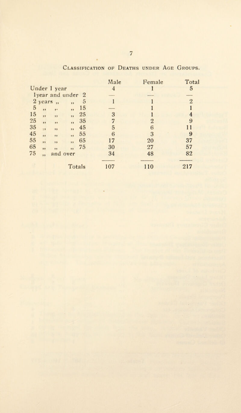 Classification of Deaths under Age Groups. Under 1 year Male 4 Female 1 Total 5 lyear and under 2 — — — 2 years ,, * * 5 1 1 2 5 »> >• 15 — 1 1 >> )» M 25 3 1 4 25 „ „ 5 * 35 7 2 9 55 5, ,, 5* 45 5 6 11 45 „ „ 5 ? 55 6 3 9 55 ,, ,, 5 5 65 17 20 37 55 „ n 75 30 27 57 75 ,, and over 34 48 82 Totals 107 110 217