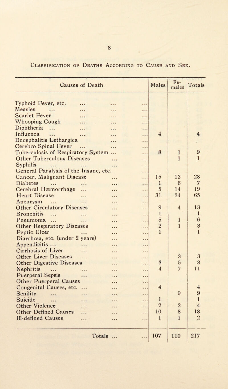 Classification of Deaths According to Cause and Sex. Causes of Death Males Fe¬ males Totals Typhoid Fever, etc. Measles Scarlet Fever Whooping Cough Diphtheria ... Influenza 4 4 Encephalitis Lethargica Cerebro Spinal Fever Tuberculosis of Respiratory System ... 8 1 9 Other Tuberculous Diseases 1 1 Syphilis General Paralysis of the Insane, etc. Cancer, Malignant Disease 15 13 28 Diabetes 1 6 7 Cerebral Haemorrhage ... 5 14 19 Heart Disease 31 34 65 Aneurysm Other Circulatory Diseases 9 4 13 Bronchitis l 1 Pneumonia ... 5 1 6 Other Respiratory Diseases 2 1 3 Peptic Ulcer I 1 Diarrhoea, etc. (under 2 years) Appendicitis ... Cirrhosis of Liver Other Liver Diseases 3 3 Other Digestive Diseases 3 5 8 Nephritis 4 7 11 Puerperal Sepsis Other Puerperal Causes Congenital Causes, etc. ... 4 4 Senility 9 9 Suicide 1 1 Other Violence 2 2 4 Other Defined Causes 10 8 18 Ill-defined Causes 1 i 2 Totals ... 107 1 110 217