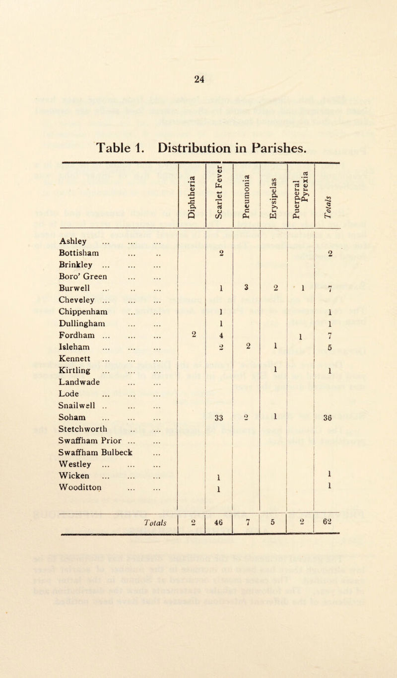 Table 1. Distribution in Parishes. Diphtheria Scarlet Fever Pneumonia Erysipelas Puerperal Pyrexia Totals Ashley . Bottisham 2 2 Brinkley . Boro’ Green . Burwell 1 3 2 1 7 Cheveley ... Chippenham . 1 i Dullingham . 1 1 Fordham. 2 4 1 7 Isleham . 2 2 1 5 Kennett . Kirtling .. 1 1 Landwade Lode ... . Snailwell .. . Soham . 33 o 1 36 Stetchworth . Swaffham Prior. Swaffham Bulbeck Westley . Wicken .. 1 1 Wooditton . 1 1