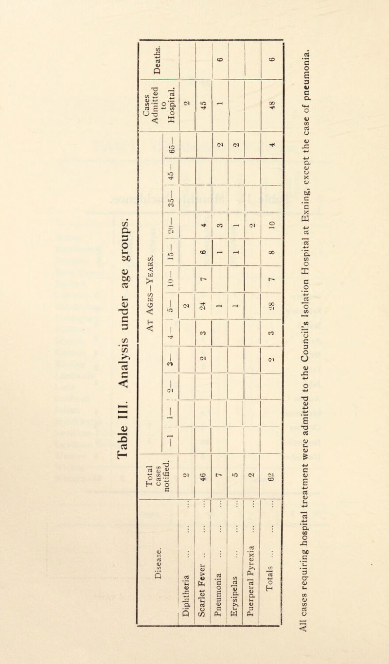 C/3 a 3 O u SC D SC 03 u TJ C 3 C/3 * C/3 c < Deaths. O | CD Cases Admitted to Hospital. CO 45 r-H 48 At Ages—Years. 65— CO co 1 >o 1 >o CO c J CO r—H r-H CO - CO o p*H rH GO l' r— 1 >o ! CO 1 3 - 1 CO 'S J CO CO 1 CO 1 CO 2 CO Cl 1 r-H 1 <6 CO <D t/> Q Diphtheria . Scarlet Fever .. . | Pneumonia Erysipelas Puerperal Pyrexia = in IS 4-» H AH cases requiring hospital treatment were admitted to the Council’s Isolation Hospital at Exning, except the case of pneumonia.