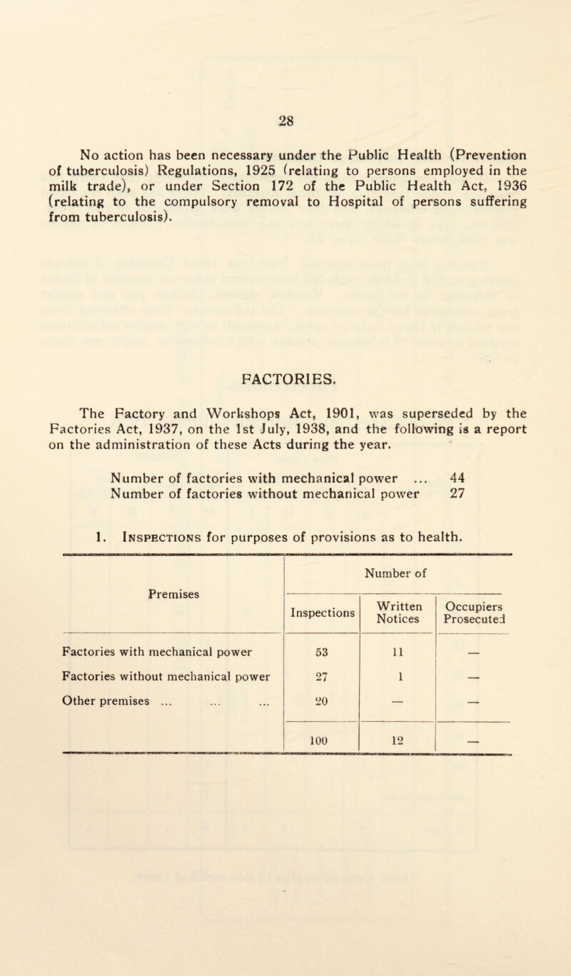 28 No action has been necessary under the Public Health (Prevention of tuberculosis) Regulations, 1925 (relating to persons employed in the milk trade), or under Section 172 of the Public Health Act, 1936 (relating to the compulsory removal to Hospital of persons suffering from tuberculosis). FACTORIES. The Factory and Workshops Act, 1901, was superseded by the Factories Act, 1937, on the 1st July, 1938, and the following is a report on the administration of these Acts during the year. Number of factories with mechanical power ... 44 Number of factories without mechanical power 27 1. Inspections for purposes of provisions as to health. Premises Number of Inspections Written Notices Occupiers Prosecuted Factories with mechanical power 53 11 — Factories without mechanical power 27 1 — Other premises ... 20 — —