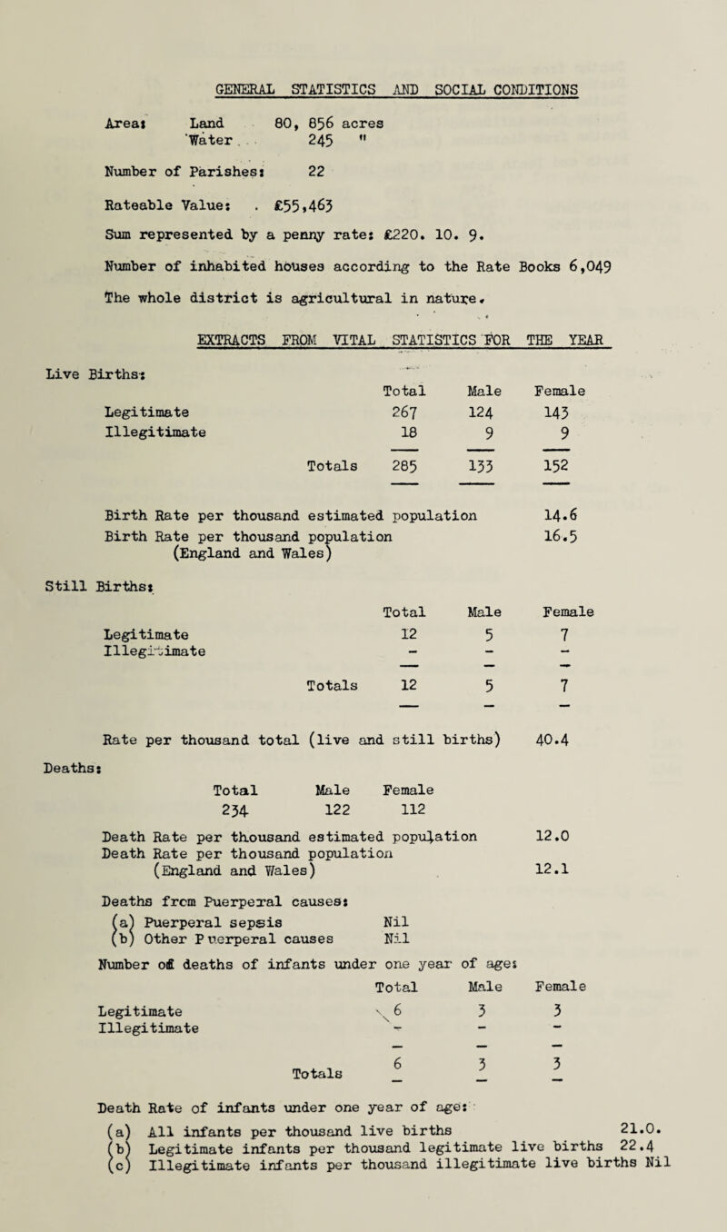 GENERAL STATISTICS AND SOCIAL CONDITIONS Areal Land 80, 856 acres ‘Water 245  Number of Parishes: 22 Rateable Values . £55*465 Sum represented by a penny rates £220. 10. 9» Number of inhabited houses according to the Rate Books 6,049 The whole district is agricultural in nature* EXTRACTS FROM VITAL STATISTICS FOR THE YEAR Live Birthss Total Male Female Legitimate 267 124 143 Illegitimate 18 9 9 Totals 285 133 152 Birth Rate per thousand estimated population 14*6 Birth Rate per thousand population 16.5 (England and Wales) Still Birthss Legitimate Illegitimate Totals 12 5 7 Total Male Female 12 5 7 Rate per thousand total (live and still births) 40.4 Deathss Total Male Female 254 122 112 Death Rate per thousand estimated population 12.0 Death Rate per thousand population (England and Wales) 12.1 Deaths from Puerperal causes5 fa^ Puerperal sepsis Nil (b) Other Puerperal causes Nil Number ofi deaths of infants under one year of ages Total Male Legitimate \ 6 3 Illegitimate Female 3 Totals 3 3 Death Rate of infants under one year of age: (a) All infants per thousand live births 21.0. (b) Legitimate infants per thousand legitimate live births 22.4 (c) Illegitimate infants per thousand illegitimate live births Nil