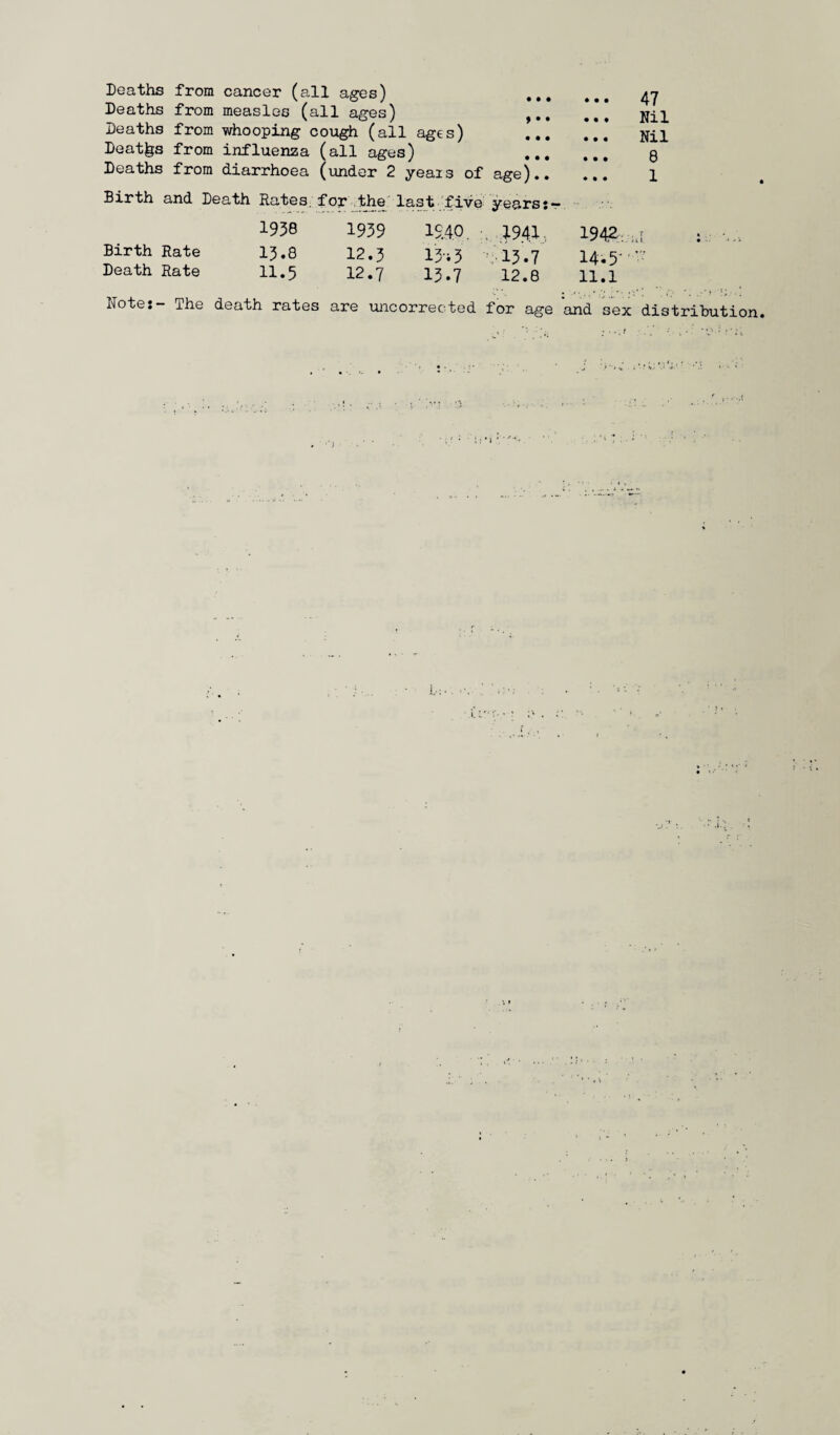 Deaths from cancer (all ages) ... Deaths from measles (all ages) ,.. Deaths from whooping cough (all ages) ... Deaths from influenza (all ages) ... Deaths from diarrhoea (under 2 yeais of age).. 47 Nil Nil 8 1 Birth and Death Birth Rate Death Rate Rates. for the last five years 1938 1939 15.40 1941, 1942:a 13.8 12.3 13;3 ,13.7 14.5-  11.5 12.7 13.7 12.8 11.1 Notes- The death rates are uncorrected for age 'and sex distribution.