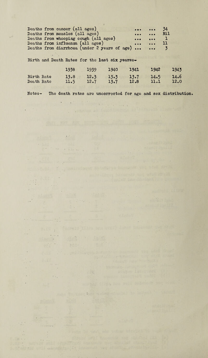 Deaths from cancer (all ages) Deaths from measles (all ages) Deaths from whooping c Deaths from influenza Deaths from diarrhoea Birth and Death Rates for the last six yearsj- ough (all ages) ... (all ages) ... (under 2 years of age) ... 34 Nil 1 11 5 1938 1939 1940 1941 1942 1943 Birth Rate 13.8 12.3 13.3 13.7 14.5 14.6 Death Rate 11.5 12.7 13.7 12.8 11.1 12.0 Note:- The death rates are uncorrected for age and sex distribution