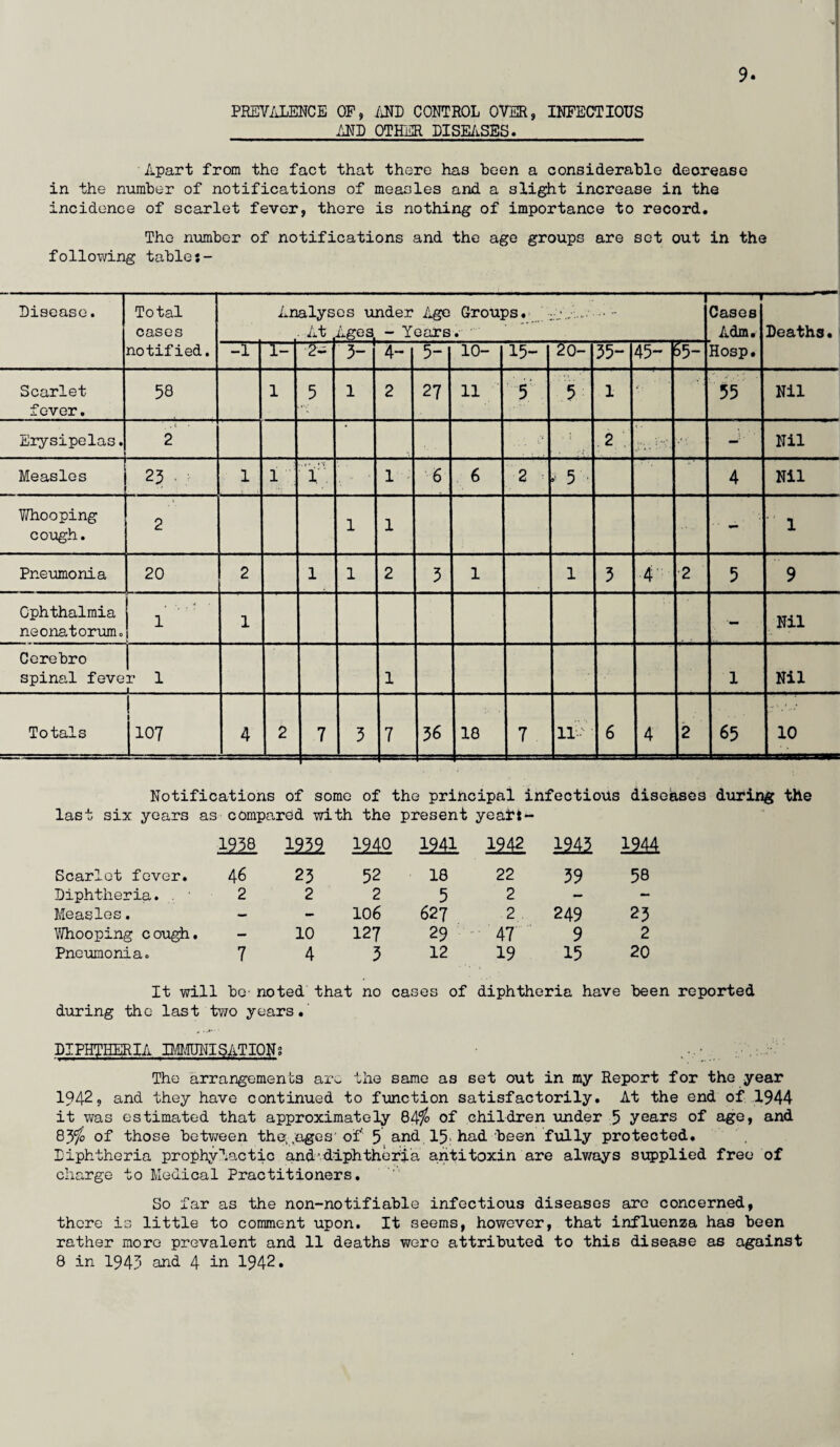 PREVALENCE OF, AND CONTROL OVER, INFECTIOUS AND OTHER DISEASES. 9 Apart from the fact that there has been a considerable decrease in the number of notifications of measles and a slight increase in the incidence of scarlet fever, there is nothing of importance to record. The number of notifications and the age groups are set out in the following tablej- Disease. Total cases notified. Analys .. At -r es under Age Groups. • - Ages. - Years. -r Cases Adm. Hosp. Deaths. -1 l- 3^ 4- 5- 10- 15- 20- 35- 45- $5- Scarlet fever. 58 1 5 1 2 27 11 ^ 5 ■ 5 1 55 Nil Erysipelas. 2 - ' i 2 .i’’. • •• ' • Nil Measles 23 • 1 1 ...» ‘N i. 1 6 6 2 . 5 • 4 Nil Ytfio oping cough. 2 1 1 -  1 Pneumonia 20 2 1 1 2 3 1 1 3 4' 2 5 9 Ophthalmia neonatorum. 1 1 - Nil Cerebro spinal feve r 1 1 1 l Nil Totals 107 4 2 7 3 7 36 18 7 11 • 6 4 2 65 10 Notifications of some of the principal infectious diseases during the last six years as'compared with the present yeaft- 1238 i222 1940 1241 1242 1242 1944 Scarlet fever. 46 23 52 18 22 39 58 Diphtheria. 2 2 2 5 2 - Measles. — - 106 627 2 249 23 Whooping cough. - 10 127 29 47 9 2 Pneumonia. 7 4 3 12 19 15 20 It will be noted that no ca ses of diphtheria have been reported during the last two years.' DIPHTHERIA IMMUNISATIONS The arrangements ar^ the same as set out in my Report for the year 1942, and they have continued to function satisfactorily. At the end of 1944 it was estimated that approximately 84$> of children under 5 years of age, and QJfo of those between the, .ages'of 5 and 15. had been fully protected. Diphtheria prophylactic and' diphtheria antitoxin are always supplied free of charge to Medical Practitioners. So far as the non-notifiable infectious diseases are concerned, there is little to comment upon. It seems, however, that influenza has been rather more prevalent and 11 deaths were attributed to this disease as against 8 in 1943 and 4 in 1942.