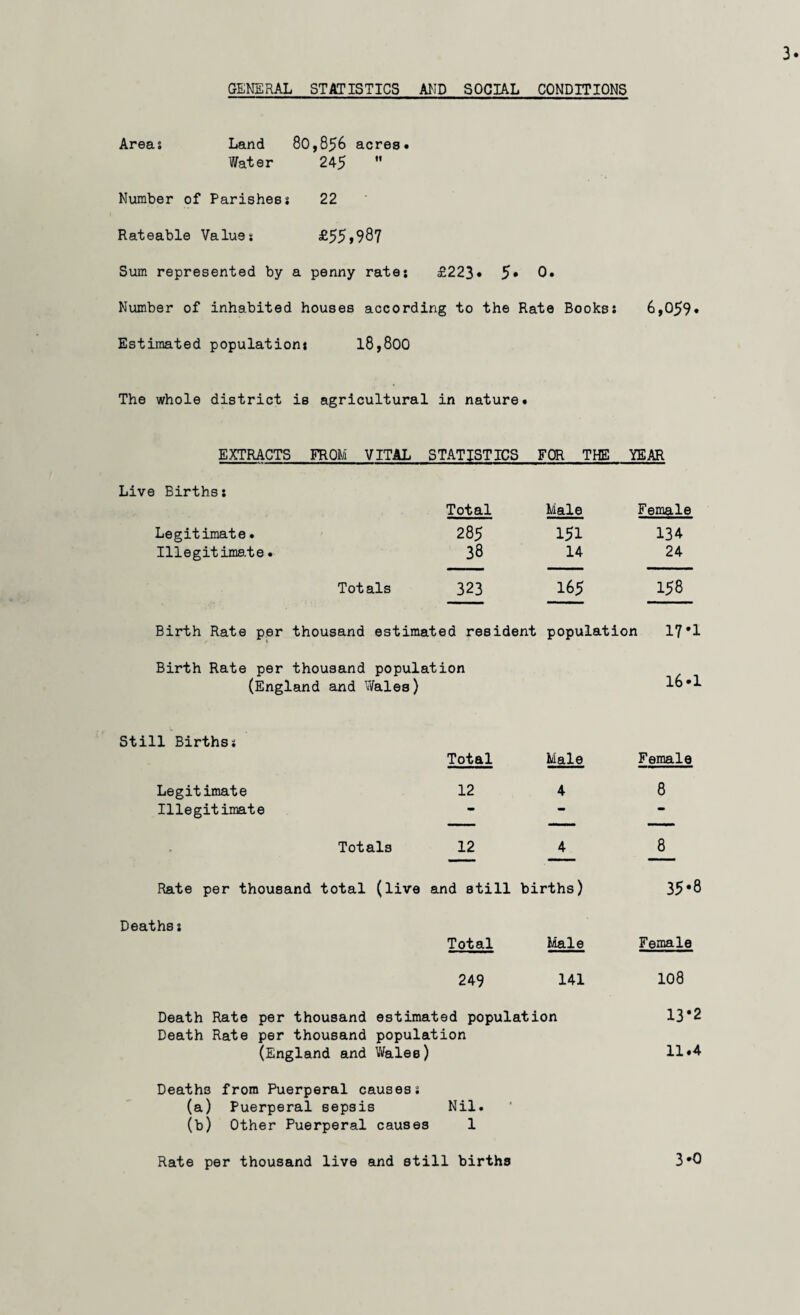 GENERAL STATISTICS AND SOCIAL CONDITIONS Areas Land 80,856 acres. Water 245  Number of Parishess 22 Rateable Values £55*987 Sum represented by a penny rate; £223* 5* 0. Number of inhabited houses according to the Estimated populations 18,800 The whole district is agricultural in nature EXTRACTS FROM VITAL STATISTICS Rate Books: • FOR THE 6,059. YEAR Live Births: Total Male Female Legitimate. 285 151 134 Illegitimate. 38 14 24 Totals 323 165 158 Birth Rate per thousand estimated resident population 17*1 Birth Rate per thousand population (England and ’Wales) 16 *1 Still Births: Total Male Female Legitimate 12 4 8 Illegitimate •m — • Totals 12 4 8 Rate per thousand total (live and still births) 35*8 Deaths: Total Male Female 249 141 108 Death Rate per thousand estimated population 13*2 Death Rate per thousand population (England and Wales) 11.4 Deaths from Puerperal causes: (a) Puerperal sepsis Nil. (b) Other Puerperal causes 1 Rate per thousand live and still births 3*0