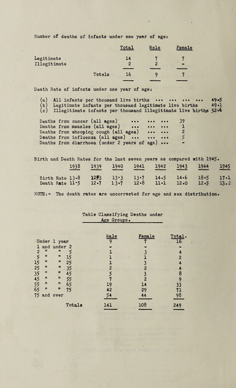 Number of deaths of infants under one year of ages Total Male Female Legitimate 14 7 7 Illegitimate 2 2 - Totals 16 9 7 Death Rate of infants under one year of ages (a) All infants per thousand live births »*• ••• .. 4-9*5 (b) Legitimate infants per thousand legitimate live births 49*1 (c) Illegitimate infants per thousand illegitimate live births 52'^ Deaths from cancer (all ages) ••• ••• ••• 39 Deaths from measles (all ages) .. 1 Deaths from whooping cough (all agea) ••• ••» 2 Deaths from influenza (all ages) . ... 5 Deaths from diarrhoea (under 2 years of age) Birth and Death Rates for the last seven years as compared with 1945. 1938 1939 1940 1941 1942 1943 1944 1945 Birth Rate 13*8 12*3 13*3 13*7 14.5 14.6 18*5 17*1 Death Rate 11*5 12.7 13*7 12*8 11*1 12.0 12.5 13.2 NOTEs - The death rates are uncorrected for age and sex distribution. Table Classifying Age Groups Deaths under • Under 1 year Male 9 Female 7 Total. l6 1 and under 2 - - - 2  If 5 1 3 4 5  •1 15 1 1 2 15  ft 25 1 3 4 25  ff 35 2 2 4 35  11 45 5 3 8 45  it 55 7 2 9 55  If 6 5 19 14 33 65  n 75 42 29 71 75 and over 54 44 98 Totals 141 108 249