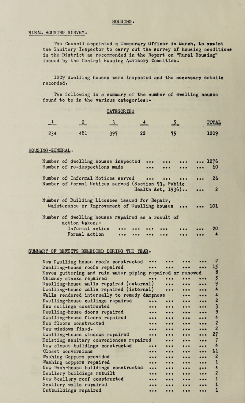 HOUSING RURAL HOUSING SURVEY. The Council appointed a Temporary Officer in March, to aeviet the Sanitary Inspector to carry out ths survey of housing conditions in the District as recommended in the Report on Rural Housing issued by the Central Housing Advisory Committee# 1209 dwelling houses were inspected and the necessary details recorded. The following is a summary of the number of dwelling houses found to be in the various categories 1- 1 2 CATEGORIES 3 4 JL TOTAL 234 481 397 22 75 1209 HOUSING-GENERAL. Number of dwelling houses inspected ... ... ... 1276 Number of re-inspections made ... .. ... 60 Number of Informal Notices served ... ... ... ... 26 Number of Formal Notices served (Section 93» Publio Health Act, 1936). 2 Number of Building Licences issued for Repair, Maintenance or Improvement of Dwelling houses ... ... 101 Number of dwelling houses repaired as a result of action takenj- Informal action ••• ... ... 20 Formal action . ... ... ... ... 4 SUMMARY OF DEFECTS REMEDIED DURING THE YEAR. New Dwelling house roofs constructed ••• • •• ••• ••• 2 Dwelling-house roofs repaired ••• •»* ••• 15 Eaves guttering and rain water piping repaired or renewed 8 Chimney stacks repaired ... »•• ••• . 5 Dwelling-house walls repaired (external) ... ... ... 9 Dwelling-house walls repaired (internal) ... ... ... 4 Walls rendered internally to remedy dampness .. 4 Dwelling-house ceilings repaired ... ... ••• ... 2 New ceilings constructed .. ... ... 3 Dwelling-house doors repaired ... ... 9 Dwelling-house floors repaired .. ... 4 New floors constructed .* ... ... 2 New windows fixed. ... ... ... •*• 2 Dwelling-house windows repaired ... ... ... ... 27 Existing sanitary conveniences repaired ... ... ... 7 New closet buildings constructed . ••* ... 4 Closet conversions ... ... ... ... 11 Washing Coppers provided ... ... ... ... 2 Washing coppers repaired ... ... ... »»♦ 1 New Wash-house buildings constructed . y«» 4 Scullery buildings rebuilt ... ... .. 2 New Scullery roof constructed ... ... ... ... 1 Scullery walls repaired ... ... ... ... 1