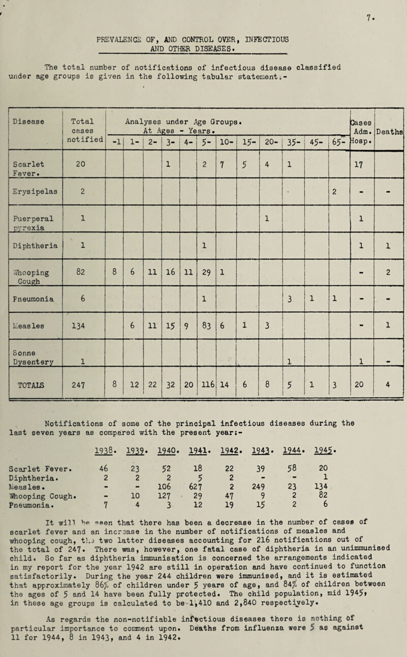 t 7 PREVALENCE OF, AND CONTROL OVER, INFECTIOUS AND OTHER DISEASES. The total number of notifications of infectious disease classified under age groups is given in the following tabular statement Disease Total cases notified Analyses At A under Age Groups, gee - Years. Cases Adm. 3o8p. Deaths -1 1- 2- 3- 4- 5- 10- 15- 1 0 C\l 35- 45- 65- Scarlet Fever. 20 1 2 7 5 4 1 17 Erysipelas 2 2 - mm Puerperal pyrexia 1 1 1 Diphtheria 1 1 1 1 Whooping Cough 82 8 6 11 16 11 29 1 - 2 Pneumonia 6 1 3 1 1 - - Measles 134 6 11 15 9 83 6 l 3 - 1 Sonne Dysentery 1 1 1 am TOTALS 247 8 12 22 32 20 116 14 6 8 5 l 3 20 4 Notifications of some of the principal infectious diseases during the last seven years as compared with the present years- 1938. 1939. 1940. 1941. 1942. mi- 1944. 1945 Scarlet Fever. 46 23 52 18 22 39 58 20 Diphtheria. 2 2 2 5 2 •» - 1 Measles • mm - 106 627 2 249 23 134 Whooping Cough. - 10 127 29 47 9 2 82 Pneumonia. 7 4 3 12 19 15 2 6 It will be open that there has been a decrease in the number of cases of scarlet fever and an increase in the number of notifications of measles and whooping cough, the two latter diseases accounting for 216 notifications out of the total of 247* There was, however, one fatal case of diphtheria in an unimmunised child. So far as diphtheria immunisation is concerned the arrangements indicated in my report for the year 1942 are still in operation and have continued to function satisfactorily. During the year 244 children were immunised, and it is estimated that approximately 86^ of children under 5 years of age, and 84^ of children between the ages of 5 and 14 have been fully protected. The child population, mid 1945» in these age groups is calculated to be 1,410 and 2,840 respectively. As regards the non-notifiable infectious diseases there is nothing of particular importance to comment upon. Deaths from influenza were 5 as against