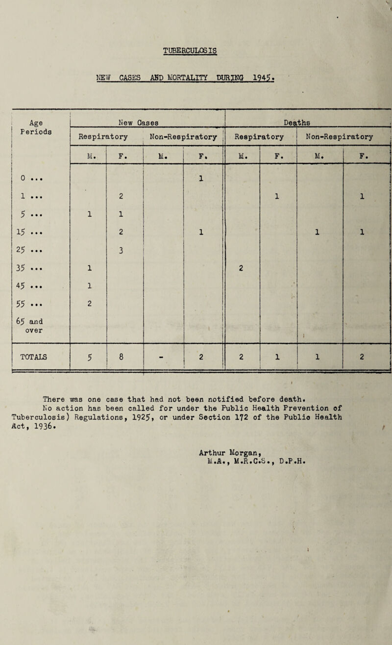 TUBERCULOSIS NEW CASES ABD MORTALITY DURING 1945* Age New Oases Deaths i Periods Respiratory Non-Respiratory Respiratory Non-Respiratory M. F. M. F. M. F. M. F. 0 ... 1 1 ... 2 1 1 5 1 1 15 ... 2 1 1 1 • • • CM 3 35 ... 1 2 45 ... 1 55 ... 2 . f * 65 and over 1 TOTALS 5 8 - 2 2 1 1 2 1- I There was one case that had not been notified before death. No action has been called for under the Public Health Prevention of Tuberculosis) Regulations, 1925» or under Section 172 of the Publio Health Act, 1936. Arthur Morgan, M»A., M.R.C.S •, D «P »H *