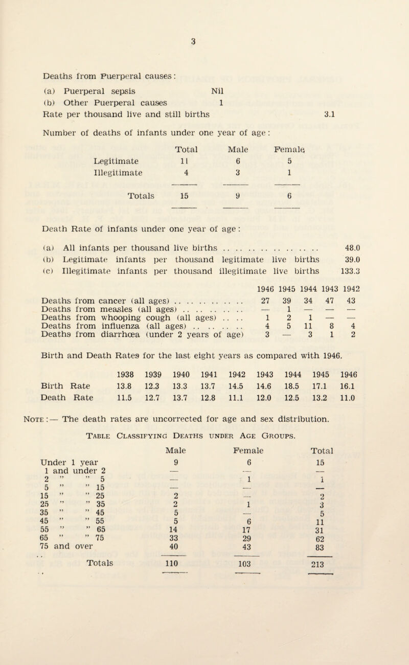 Deaths from Puerperal causes: (a) Puerperal sepsis Nil (b) Other Puerperal causes 1 Rate per thousand live and still births 3.1 Number of deaths of infants under one year of age: Total Male Femalu Legitimate 11 6 5 Illegitimate 4 3 1 Totals 15 9 6 Death Rate of infants under one year of age : (a) All infants per thousand live births. 48.0 (b) Legitimate infants per thousand legitimate live births 39.0 (c) Illegitimate infants per thousand illegitimate live births 133.3 1946 1945 1944 1943 1942 Deaths from cancer (all ages). 27 39 34 47 43 Deaths from measles (all ages). — 1 — — — Deaths from whooping cough (all ages) .... 1 2 1 — — Deaths from influenza (all ages). 4 5 11 8 4 Deaths from diarrhoea (under 2 years of age) 3 — 3 12 Birth and Death Rates for the last eight years as compared with 1946. 1938 1939 1940 1941 1942 1943 1944 1945 1946 Birth Rate 13.8 12.3 13.3 13.7 14.5 14.6 18.5 17.1 16.1 Death Rate 11.5 12.7 13.7 12.8 11.1 12.0 12.5 13.2 11.0 Note:— The death rates are uncorrected for age and sex distribution. Table Classifying Deaths under Age Groups. Male 9 Under 1 year 1 and under 2 2 ” 5 ” 15 ” 25 ” 35 ” 45 ” 55 ” 65 ” 75 and over ” 5 ” 15 ” 25 ” 35 ” 45 ” 55 ” 65 ” 75 Female 6 Total 15 1 2 — 2 2 i 3 5 — 5 5 6 11 14 17 31 33 29 62 40 43 83