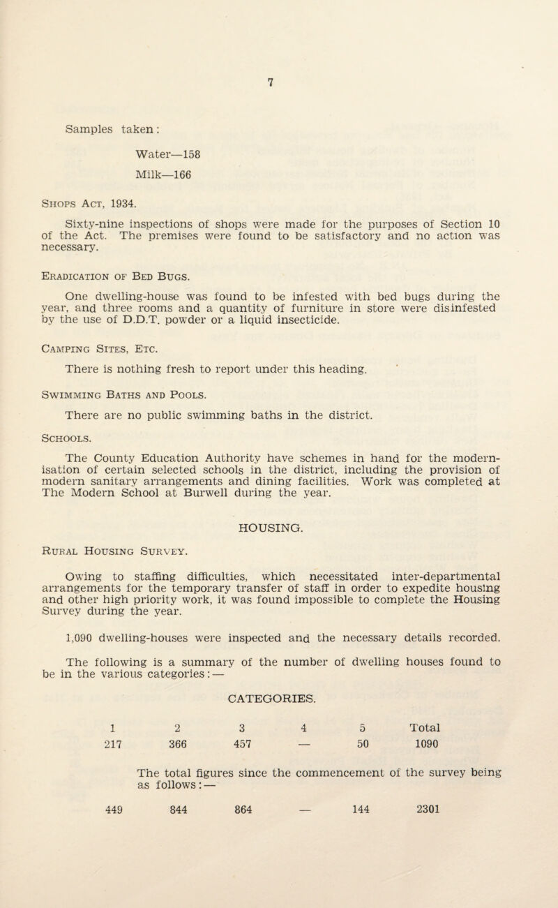 Samples taken: Water—158 Milk—166 Shops Act, 1934. Sixty-nine inspections of shops were made for the purposes of Section 10 of the Act. The premises were found to he satisfactory and no action was necessary. Eradication of Bed Bugs. One dwelling-house was found to be infested with bed bugs during the year, and three rooms and a quantity of furniture in store were disinfested by the use of D.D.T. powder or a liquid insecticide. Camping Sites, Etc. There is nothing fresh to report under this heading. Swimming Baths and Pools. There are no public swimming baths in the district. Schools. The County Education Authority have schemes in hand for the modern¬ isation of certain selected schools in the district, including the provision of modern sanitary arrangements and dining facilities. Work was completed at The Modern School at Burwell during the year. HOUSING. Rural Housing Survey. Owing to staffing difficulties, which necessitated inter-departmental arrangements for the temporary transfer of staff in order to expedite housing and other high priority work, it was found impossible to complete the Housing Survey during the year. 1,090 dwelling-houses were inspected and the necessary details recorded. The following is a summary of the number of dwelling houses found to be in the various categories: — CATEGORIES. 1 2 3 4 5 Total 217 366 457 — 50 1090 The total figures since the commencement of the survey being as follows: — 449 844 864 — 144 2301
