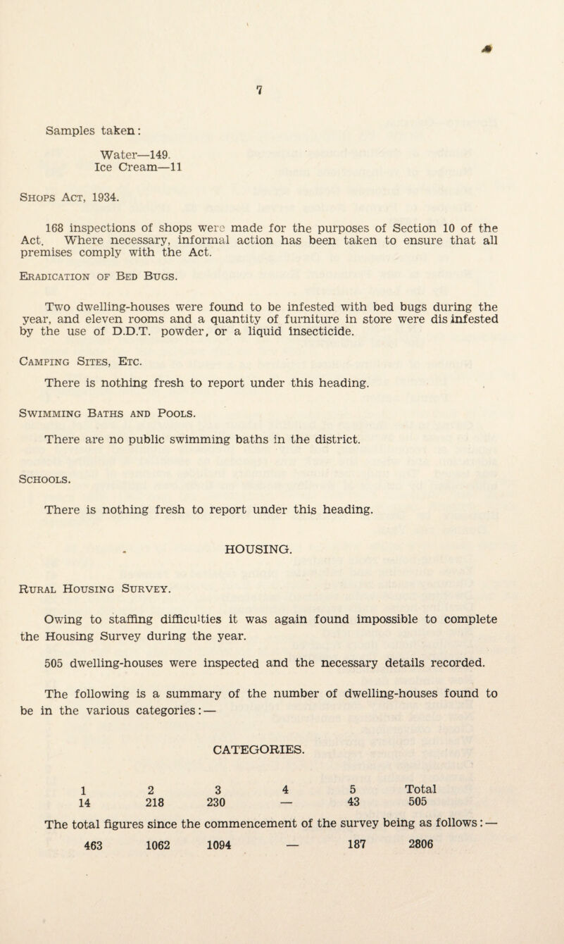 Samples taken: Water—149. Ice Cream—11 Shops Act, 1934. 168 inspections of shops were made for the purposes of Section 10 of the Act. Where necessary, informal action has been taken to ensure that all premises comply with the Act. Eradication of Bed Bugs. Two dwelling-houses were found to be infested with bed bugs during the year, and eleven rooms and a quantity of furniture in store were disinfested by the use of D.D.T. powder, or a liquid insecticide. Camping Sites, Etc. There is nothing fresh to report under this heading. Swimming Baths and Pools. There are no public swimming baths in the district. Schools. There is nothing fresh to report under this heading. HOUSING. Rural Housing Survey. Owing to staffing difficulties it was again found impossible to complete the Housing Survey during the year. 505 dwelling-houses were inspected and the necessary details recorded. The following is a summary of the number of dwelling-houses found to be in the various categories: — CATEGORIES. 1 2 3 4 5 Total 14 218 230 — 43 505 The total figures since the commencement of the survey being as follows: — 463 1062 1094 187 2806