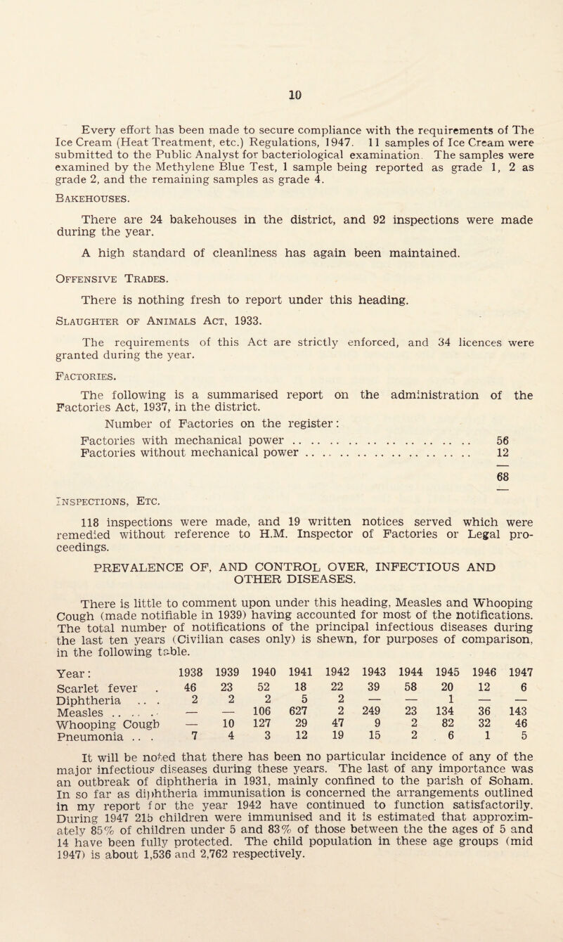 Every effort has been made to secure compliance with the requirements of The Ice Cream (Heat Treatment, etc.) Regulations, 1947. 11 samples of Ice Cream were submitted to the Public Analyst for bacteriological examination. The samples were examined by the Methylene Blue Test, 1 sample being reported as grade 1, 2 as grade 2, and the remaining samples as grade 4. Bakehouses. There are 24 bakehouses in the district, and 92 inspections were made during the year. A high standard of cleanliness has again been maintained. Offensive Trades. There is nothing fresh to report under this heading. Slaughter of Animals Act, 1933. The requirements of this Act are strictly enforced, and 34 licences were granted during the year. Factories. The following is a summarised report on the administration of the Factories Act, 1937, in the district. Number of Factories on the register: Factories with mechanical power. 56 Factories without mechanical power. 12 68 Inspections, Etc. 118 inspections were made, and 19 written notices served which were remedied without reference to H.M. Inspector of Factories or Legal pro¬ ceedings. PREVALENCE OF, AND CONTROL OVER, INFECTIOUS AND OTHER DISEASES. There is little to comment upon under this heading, Measles and Whooping Cough (made notifiable in 1939) having accounted for most of the notifications. The total number of notifications of the principal infectious diseases during the last ten years (Civilian cases only) is shewn, for purposes of comparison, in the following table. Year: 1938 1939 1940 1941 1942 1943 1944 1945 1946 1947 Scarlet fever 46 23 52 18 22 39 58 20 12 6 Diphtheria .. . 2 2 2 5 2 — — 1 — — Measles.- .— — 106 627 2 249 23 134 36 143 Whooping Cough — 10 127 29 47 9 2 82 32 46 Pneumonia .. . 7 4 3 12 19 15 2 6 1 5 It will be noted that there has been no particular incidence of any of the major infectious diseases during these years. The last of any importance was an outbreak of diphtheria in 1931, mainly confined to the parish of Soham. In so far as diphtheria immunisation is concerned the arrangements outlined in my report for the year 1942 have continued to function satisfactorily. During 1947 215 children were immunised and it is estimated that approxim¬ ately 85% of children under 5 and 83% of those between the the ages of 5 and 14 have been fully protected. The child population in these age groups (mid 1947) is about 1,536 and 2,762 respectively.